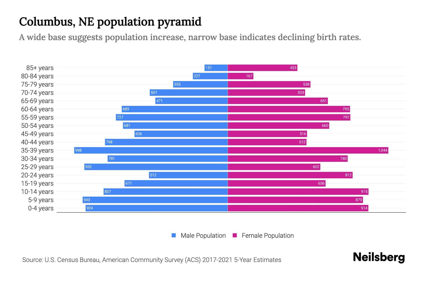 Columbus, NE Population by Age 2023 Columbus, NE Age Demographics