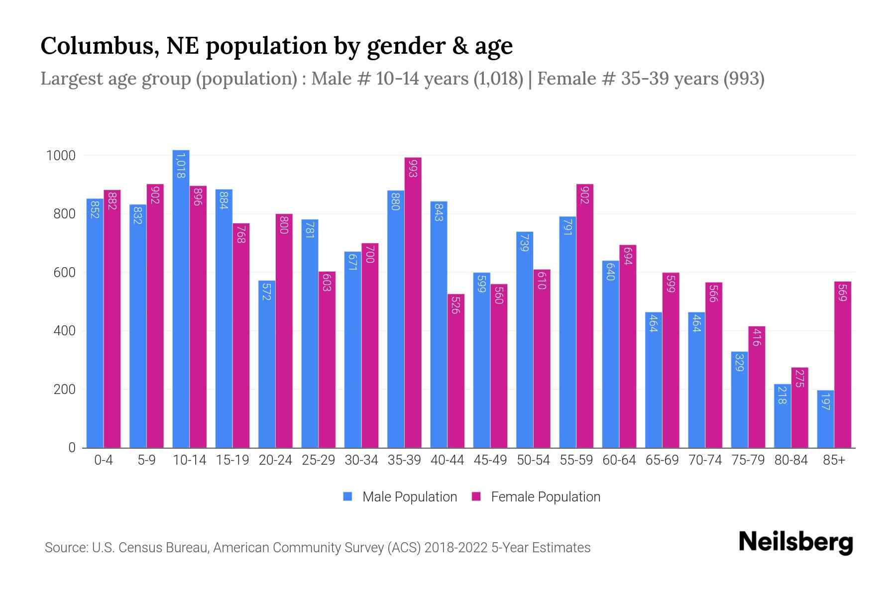 Columbus, NE Population by Gender 2024 Update Neilsberg