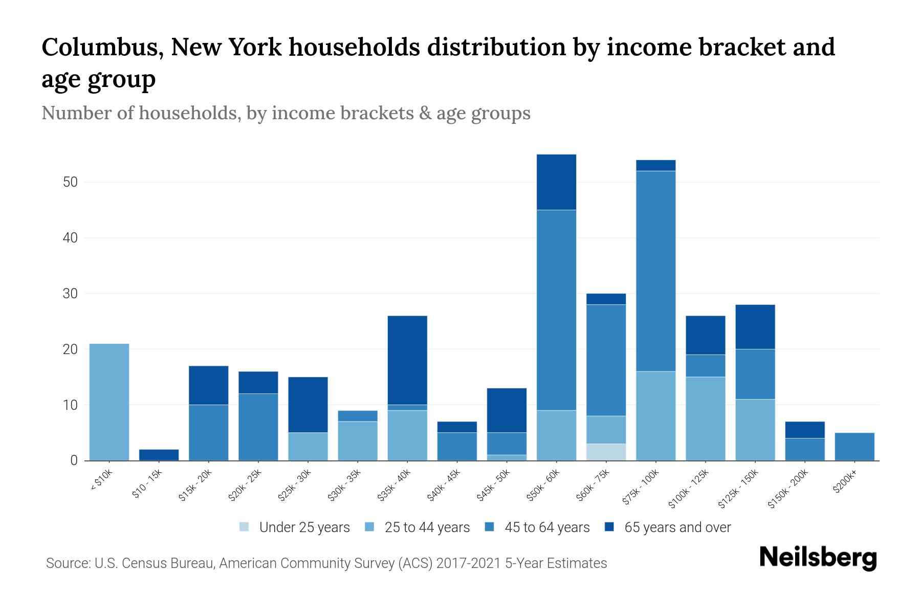 Columbus, New York Median Household By Age 2024 Update Neilsberg