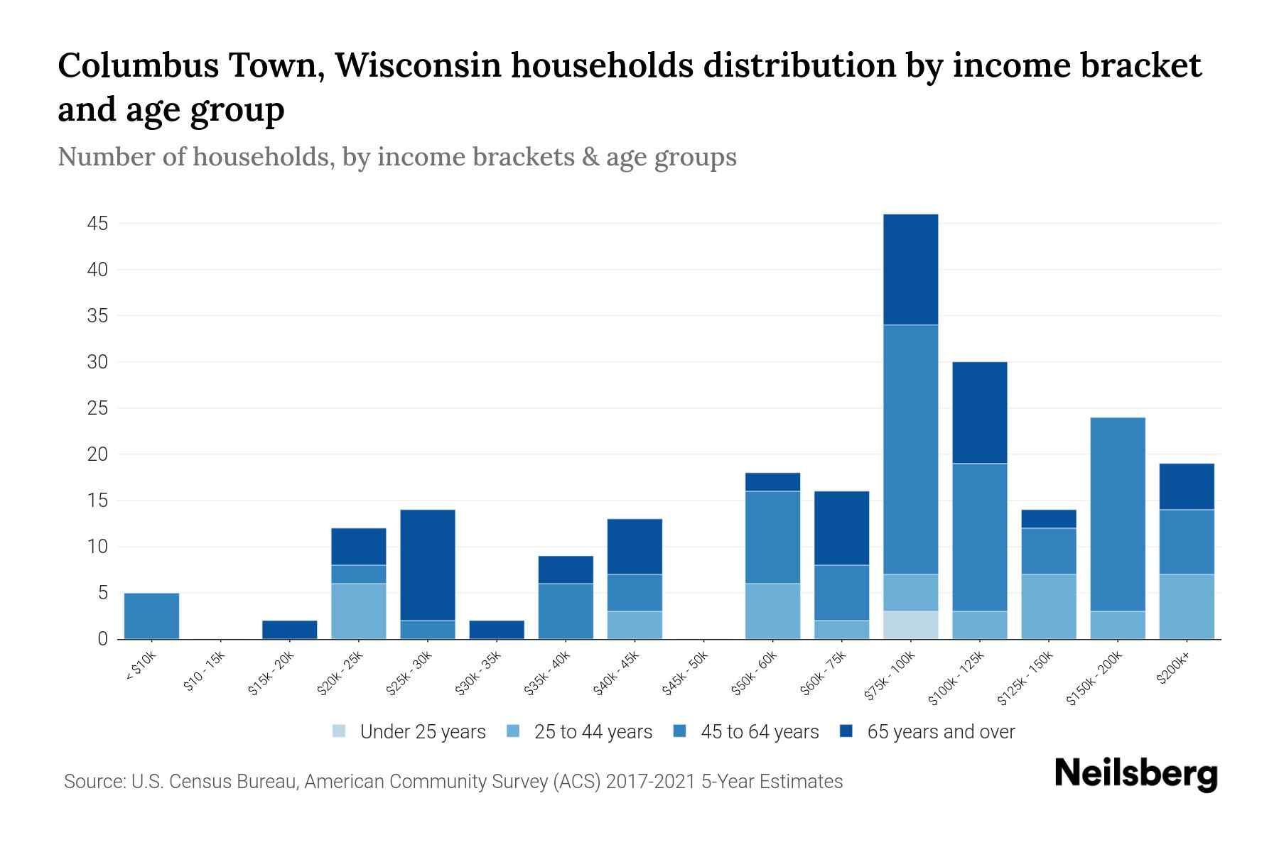 Columbus Town, Wisconsin Median Household By Age 2023 Neilsberg