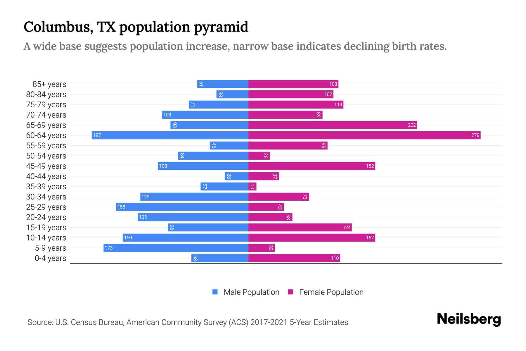 Columbus, TX Population by Age 2023 Columbus, TX Age Demographics
