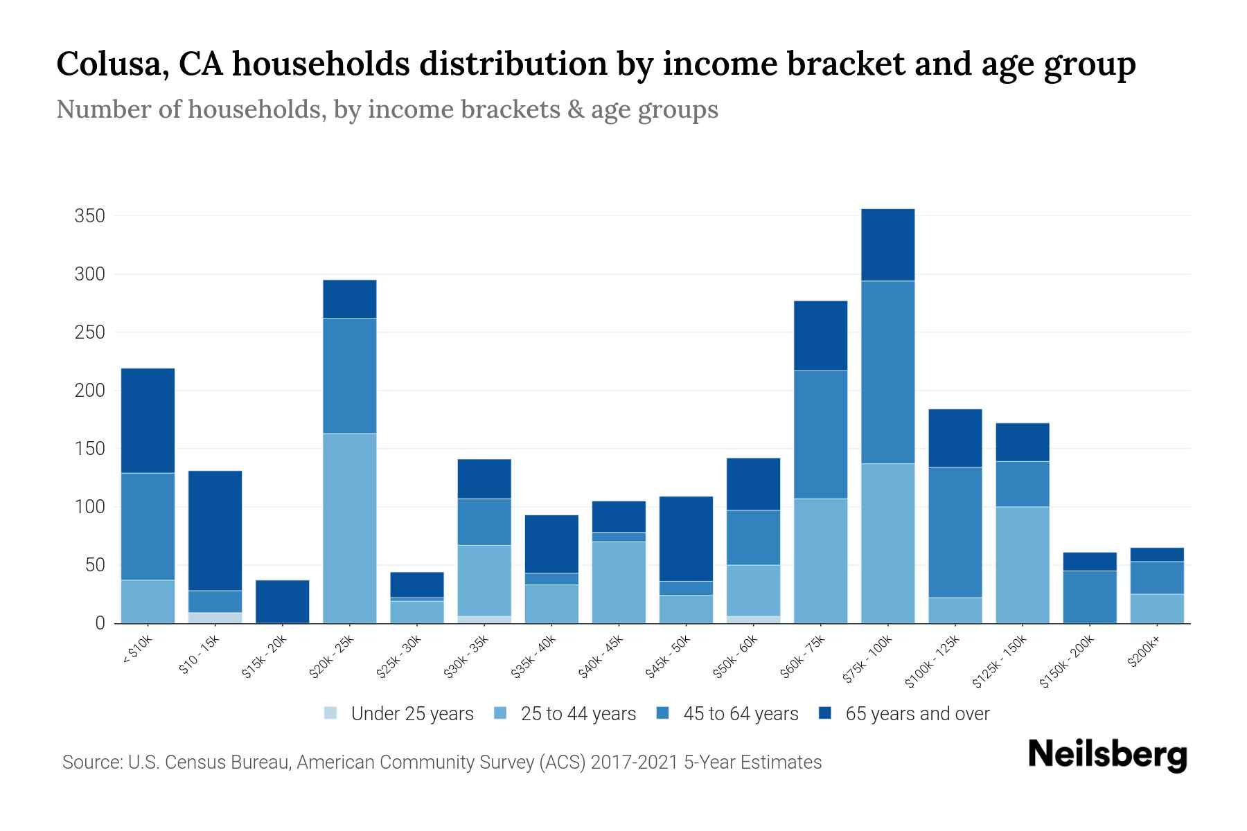 Colusa, CA Median Household By Age 2024 Update Neilsberg