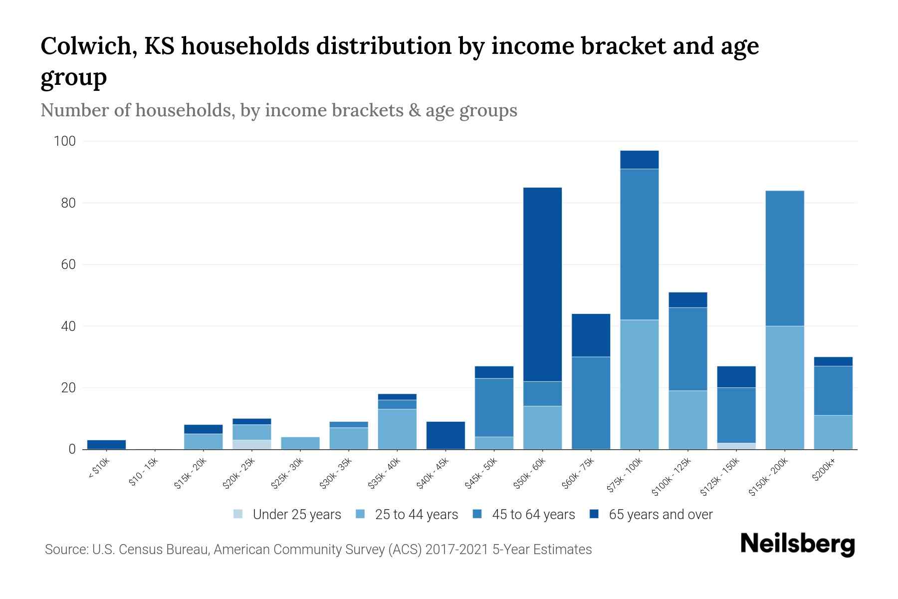 Colwich, KS Median Household By Age 2024 Update Neilsberg