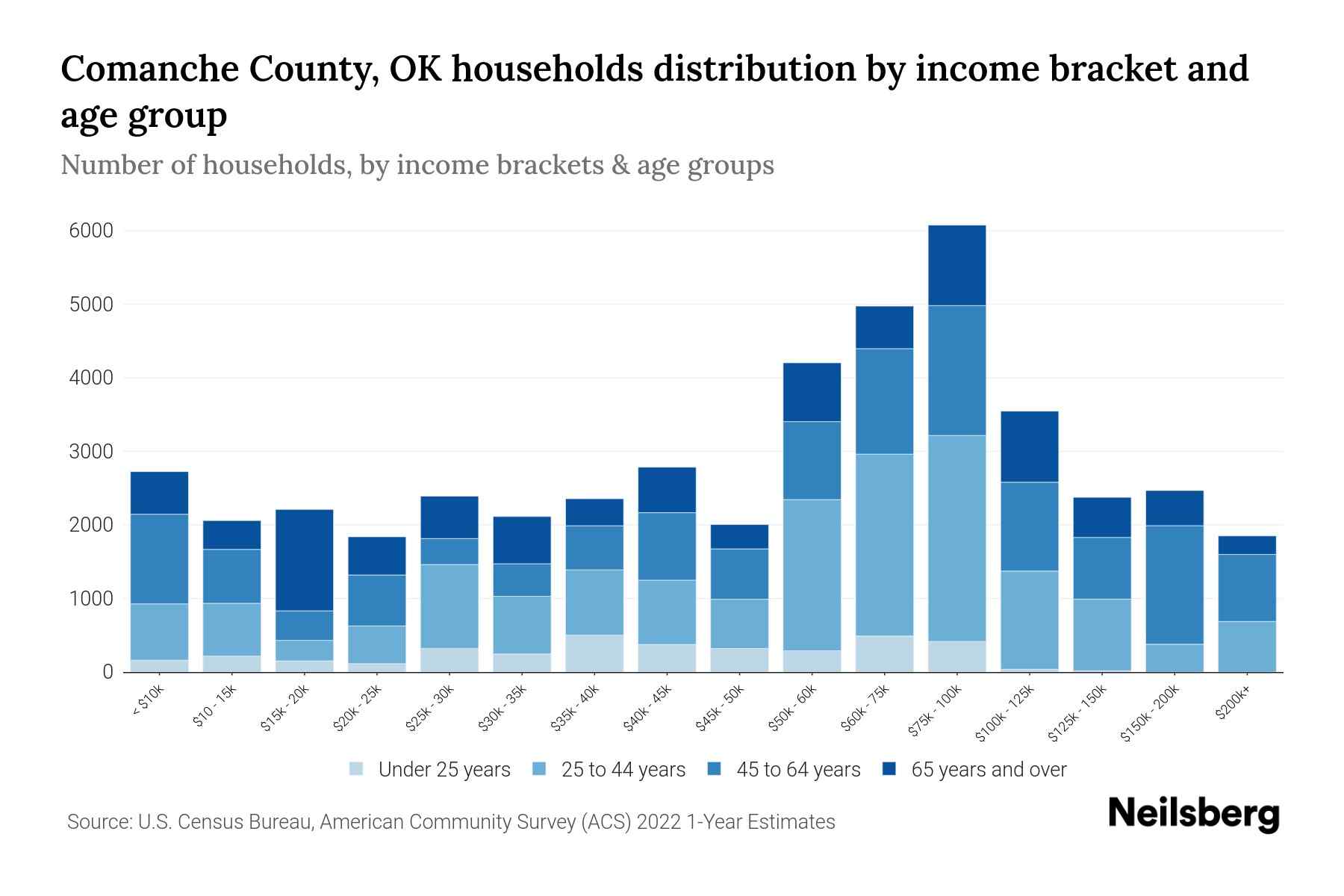 Comanche County, OK Median Household By Age 2023 Neilsberg