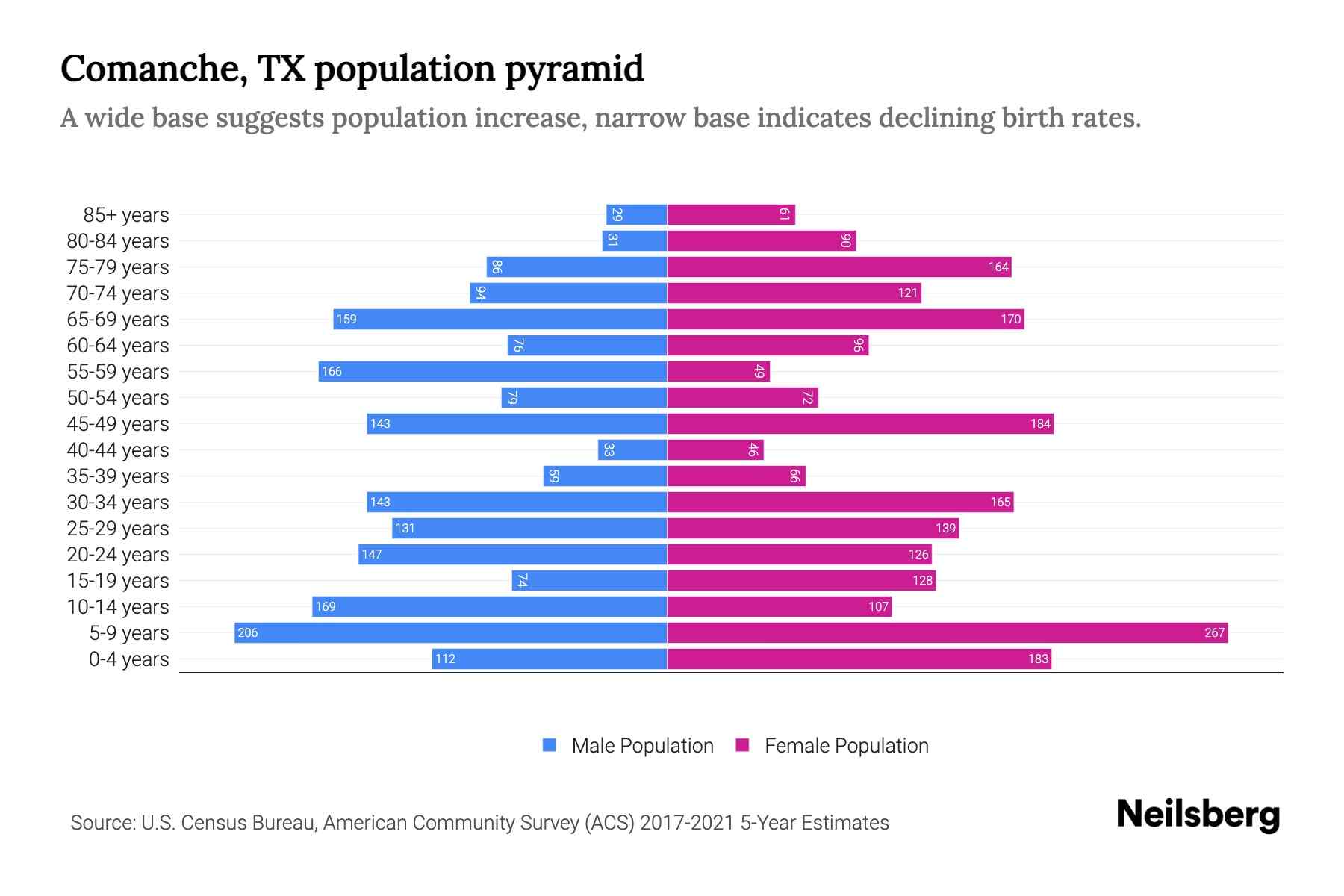 Comanche, TX Population by Age 2023 Comanche, TX Age Demographics