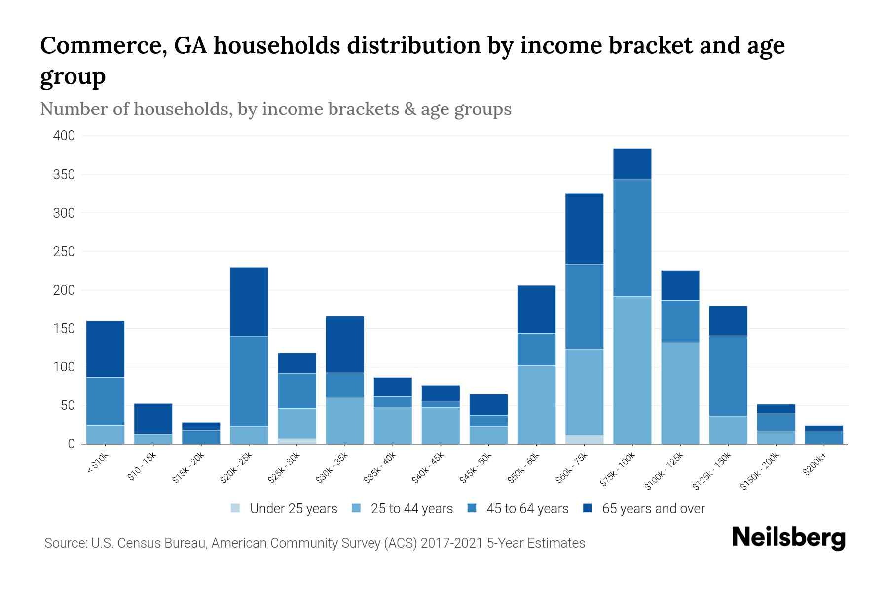 Commerce, GA Median Household By Age 2024 Update Neilsberg