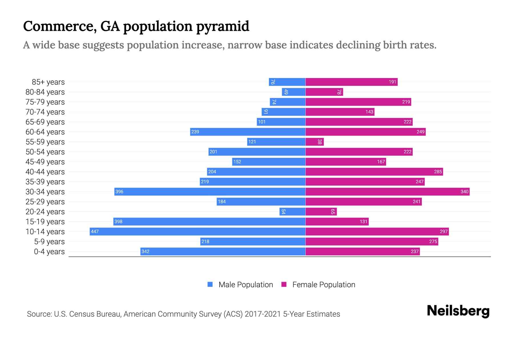 Commerce, GA Population by Age 2023 Commerce, GA Age Demographics
