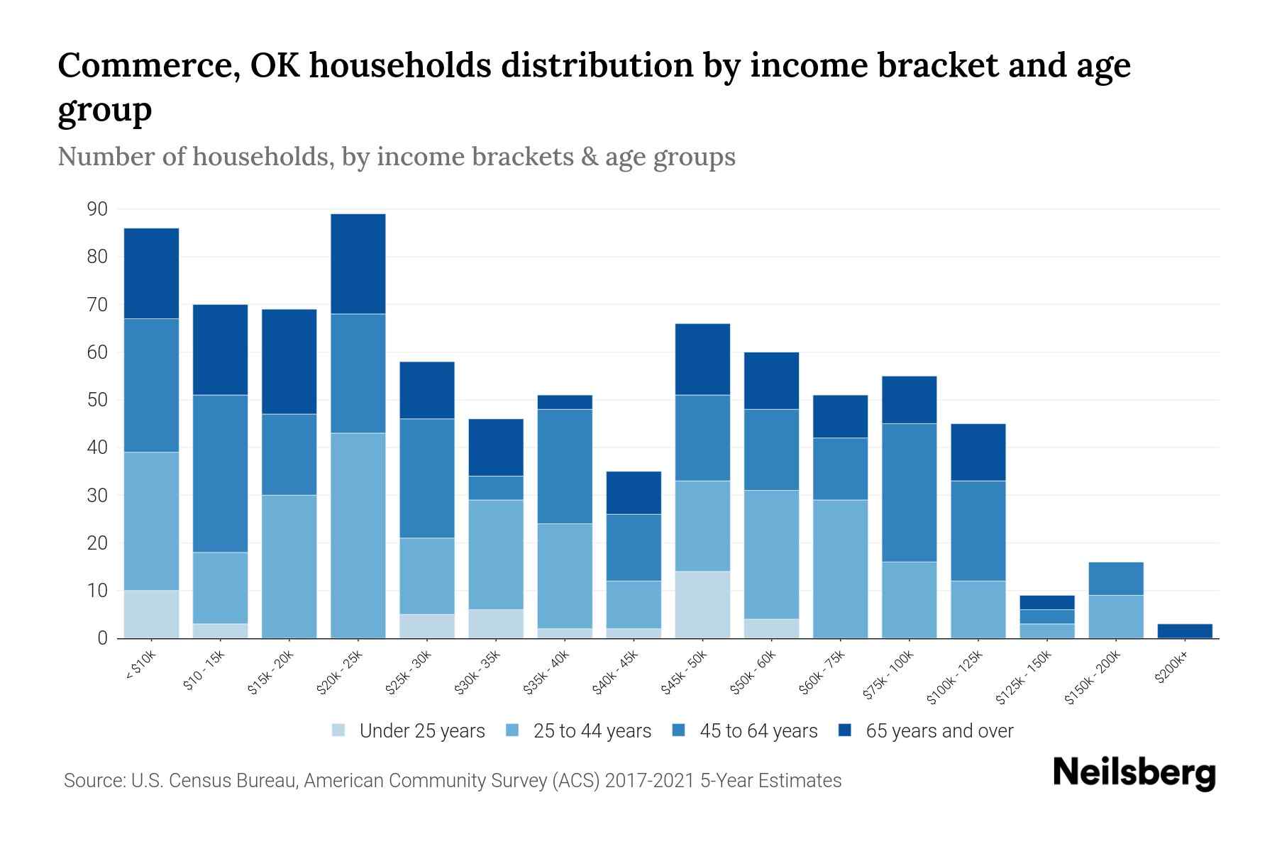 Commerce, OK Median Household By Age 2023 Neilsberg