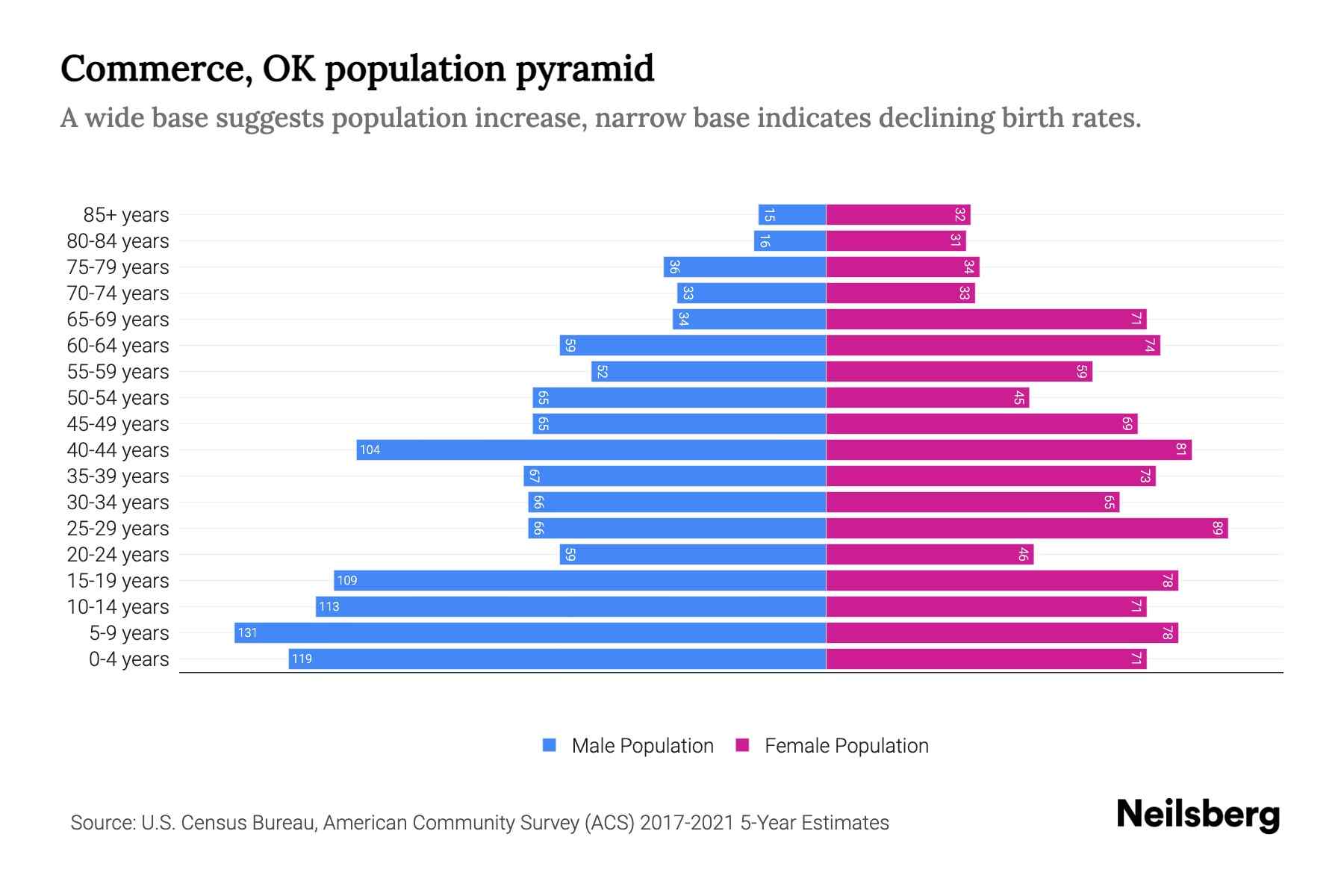 Commerce, OK Population by Age 2023 Commerce, OK Age Demographics