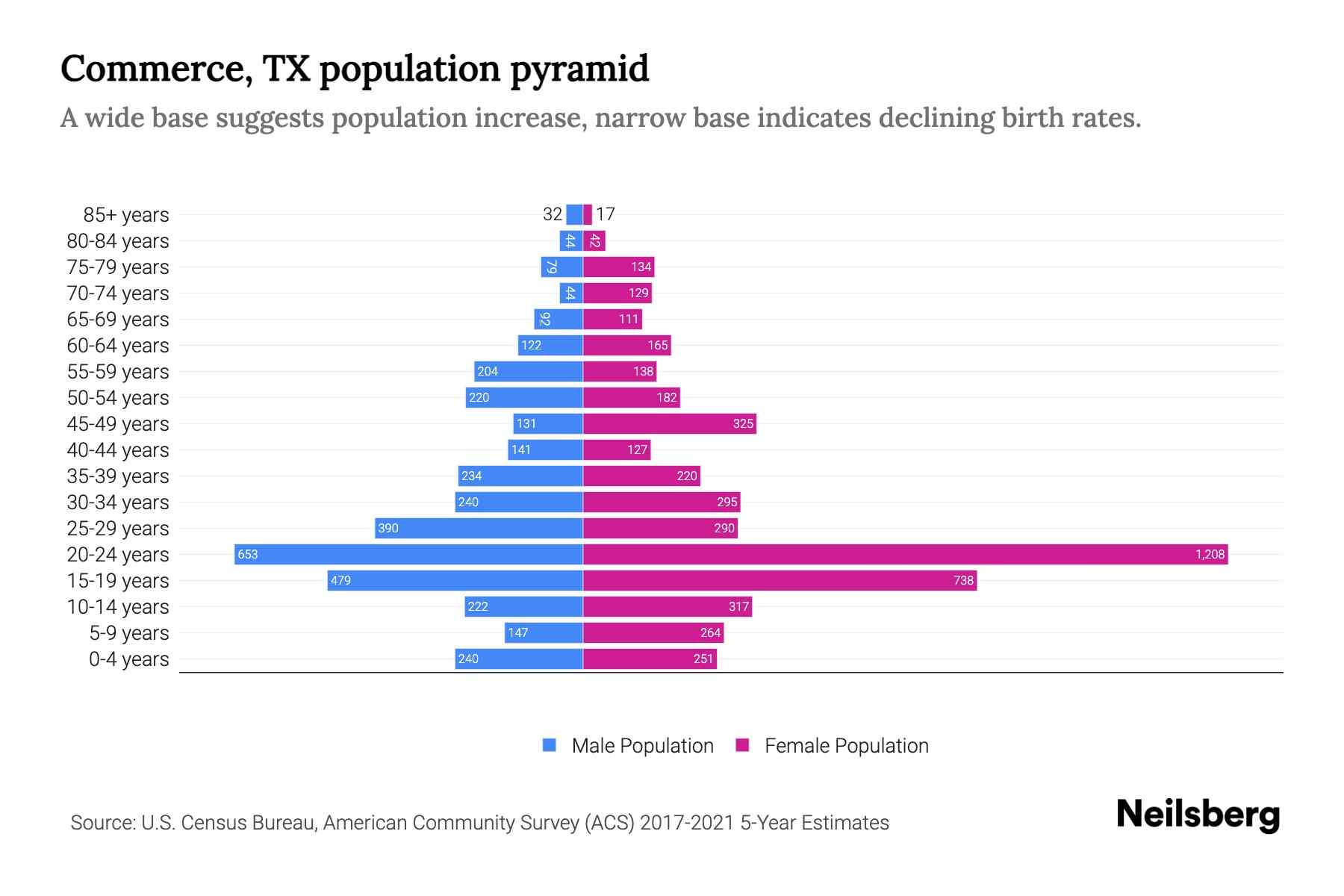 Commerce, TX Population by Age 2023 Commerce, TX Age Demographics
