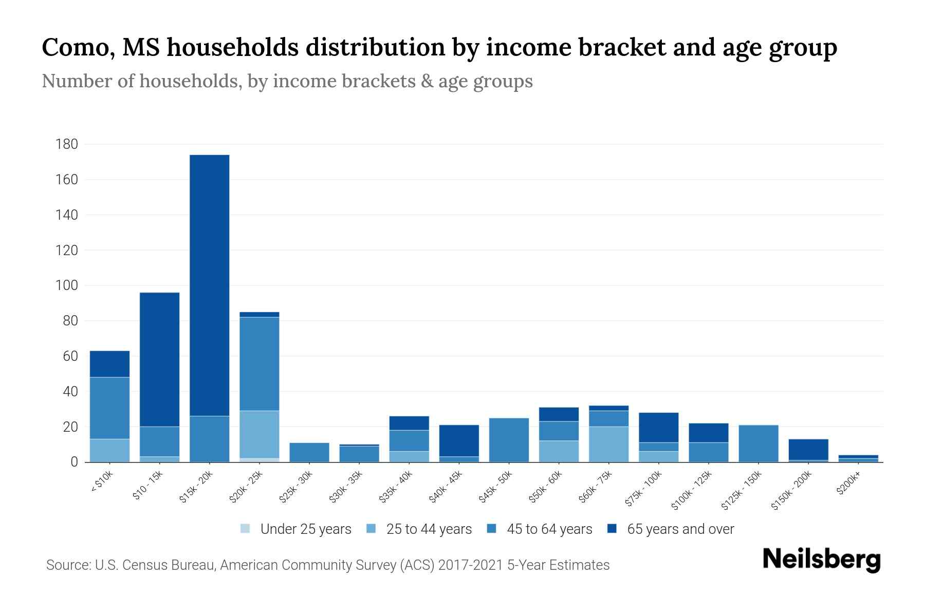 Como, MS Median Household By Age 2024 Update Neilsberg