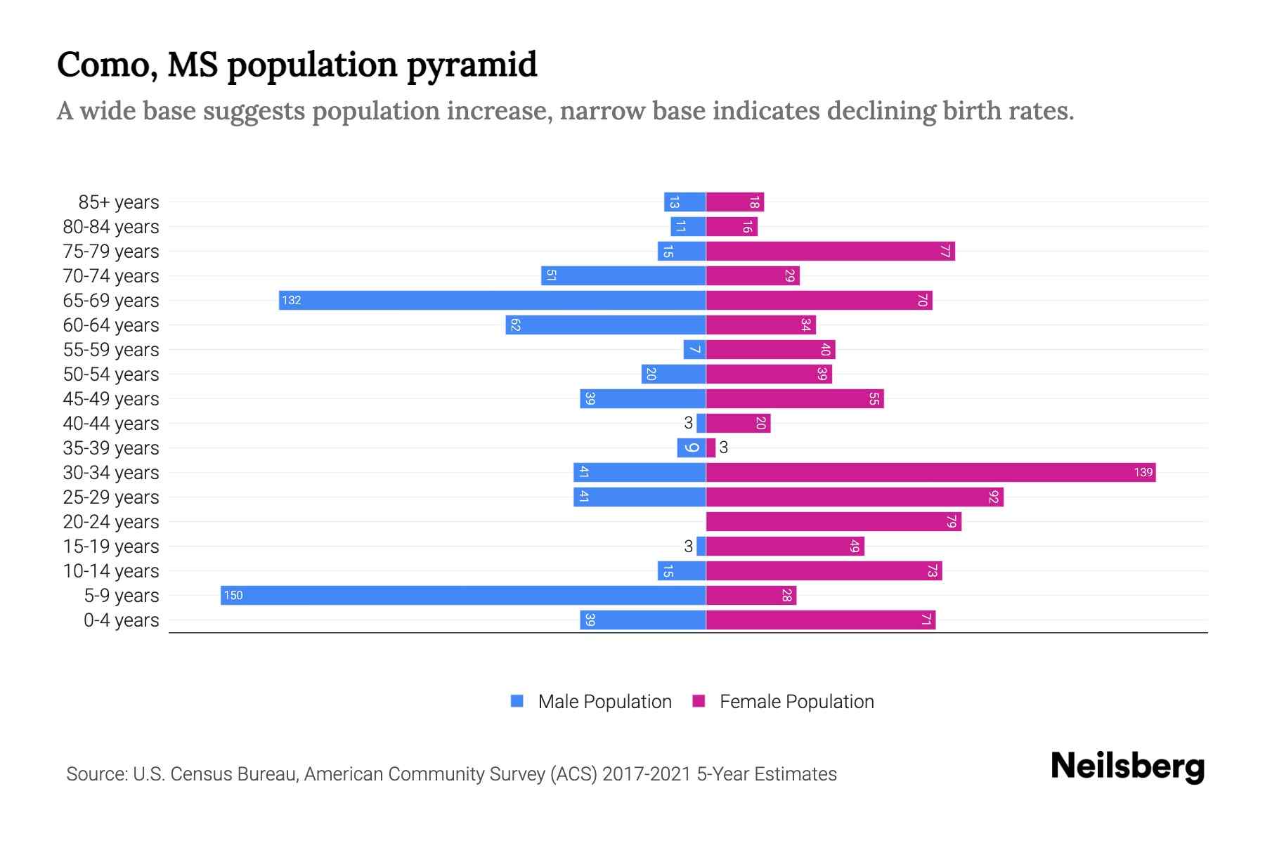 Como, MS Population by Age 2023 Como, MS Age Demographics Neilsberg