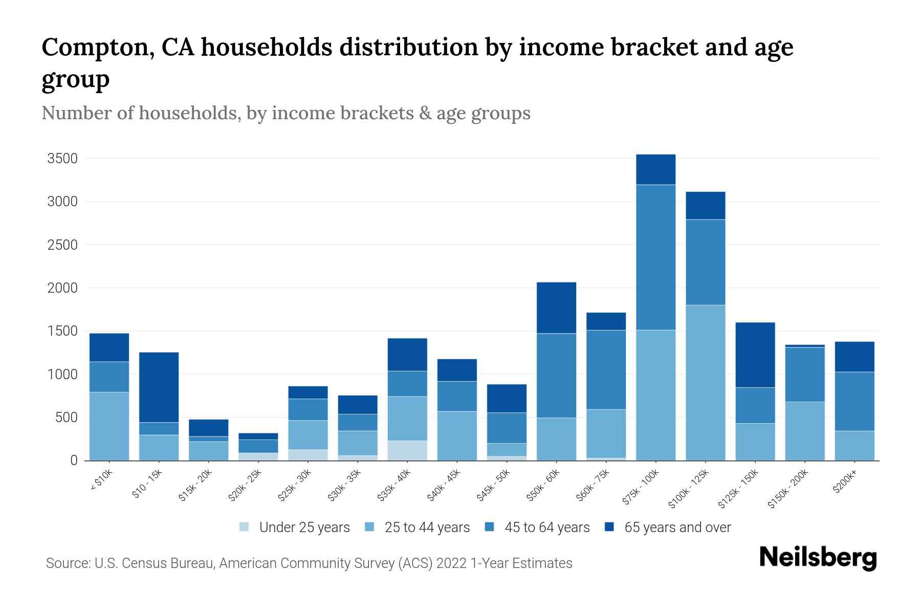 Compton, CA Median Household By Age 2024 Update Neilsberg