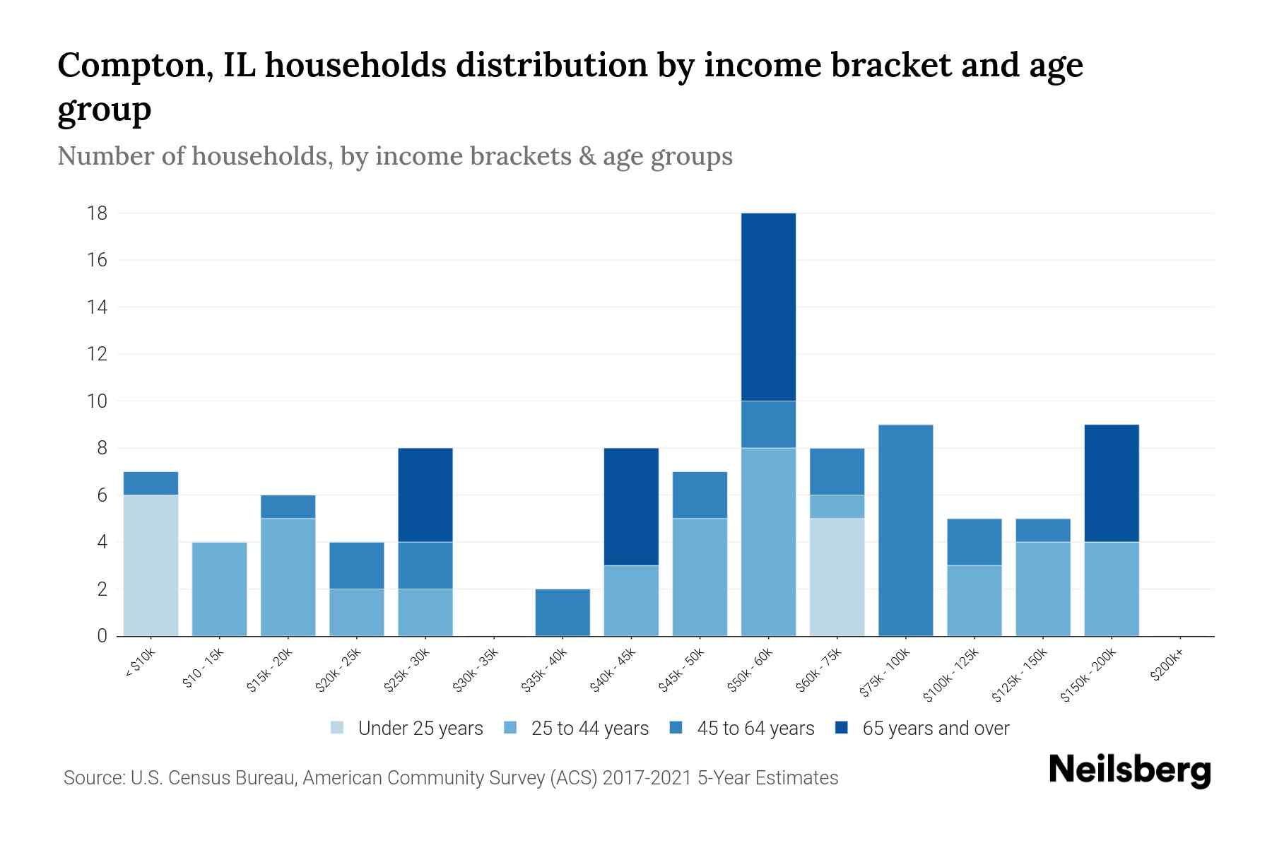 Compton, IL Median Household By Age 2023 Neilsberg
