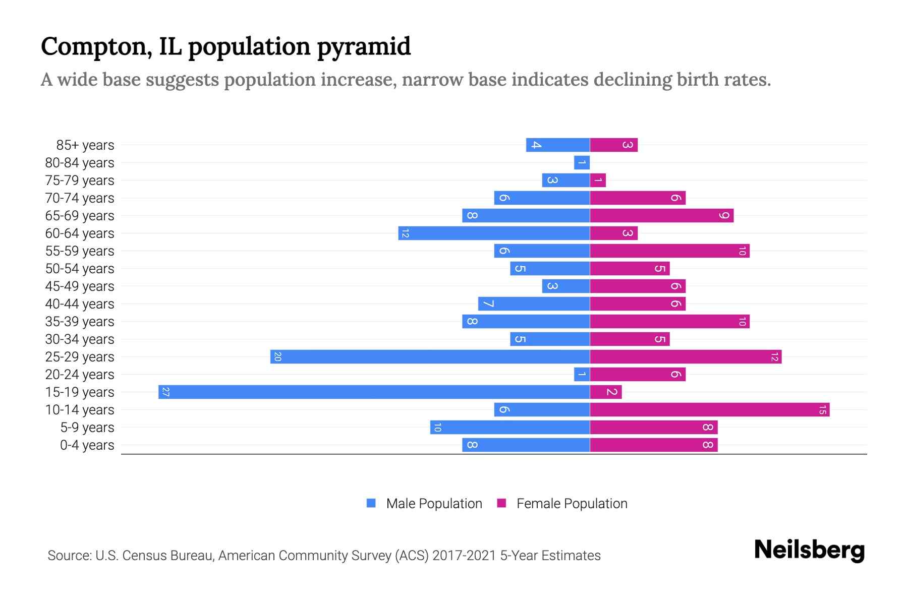 Compton, IL Population by Age 2023 Compton, IL Age Demographics