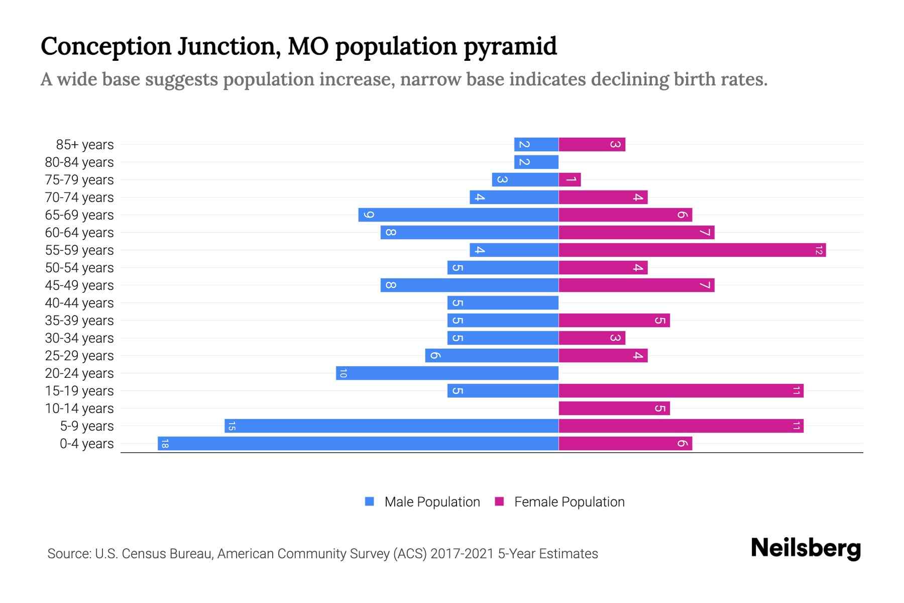 Conception Junction, MO Population by Age 2023 Conception Junction