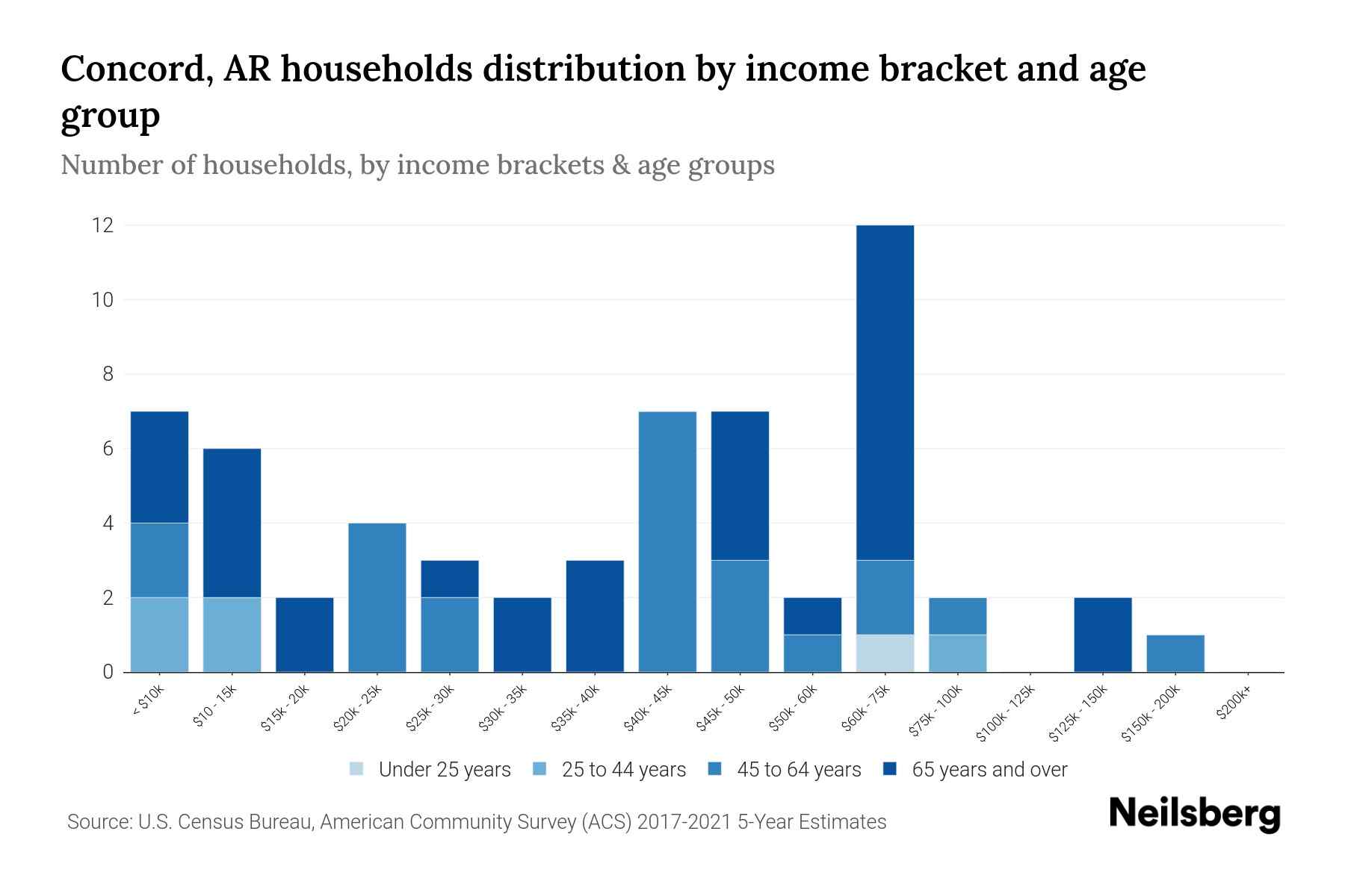 Concord, AR Median Household By Age 2023 Neilsberg