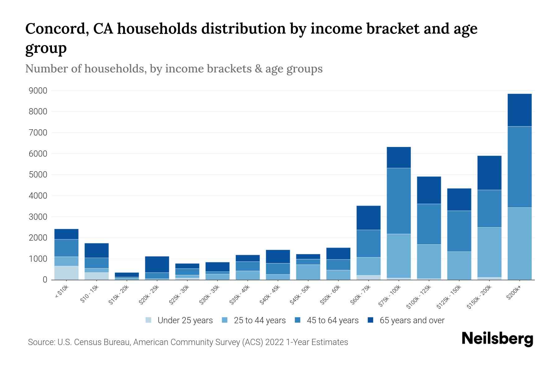 Concord, CA Median Household By Age 2024 Update Neilsberg
