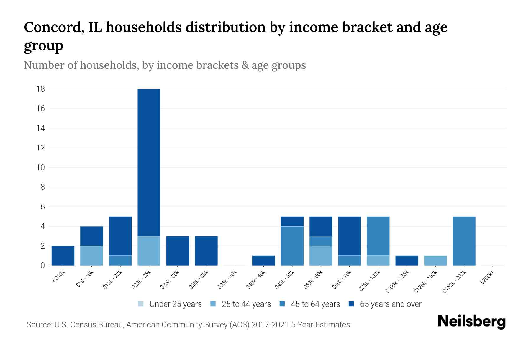 Concord, IL Median Household By Age 2023 Neilsberg