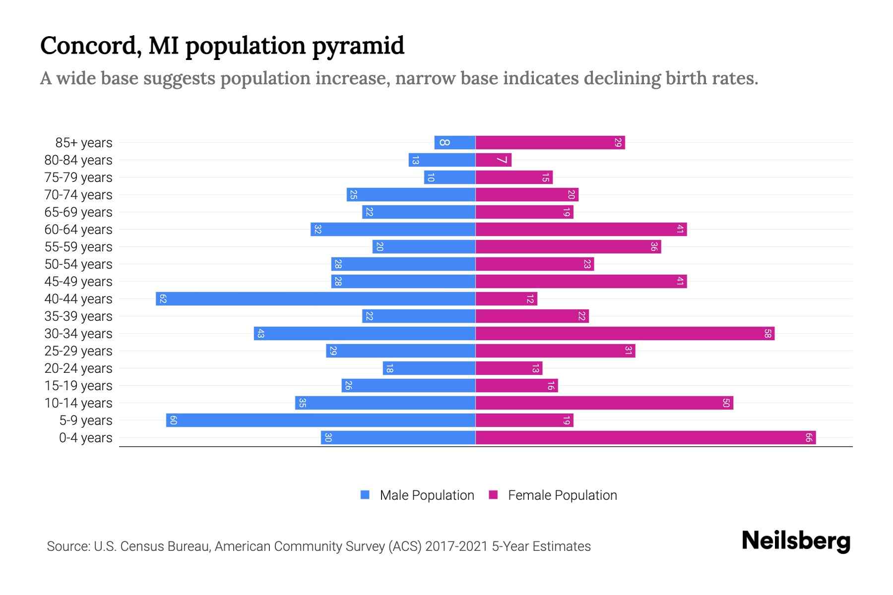 Concord, MI Population by Age 2023 Concord, MI Age Demographics