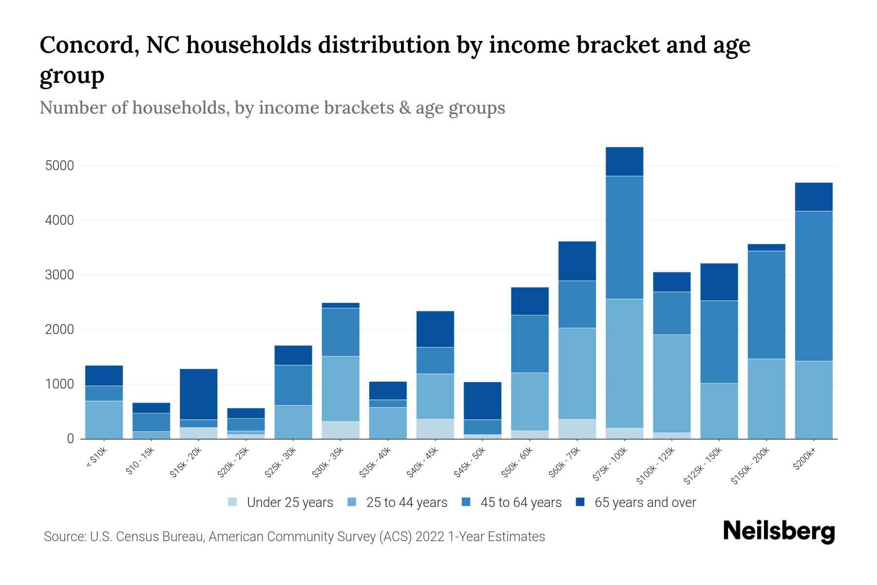 Concord, NC Median Household By Age 2024 Update Neilsberg