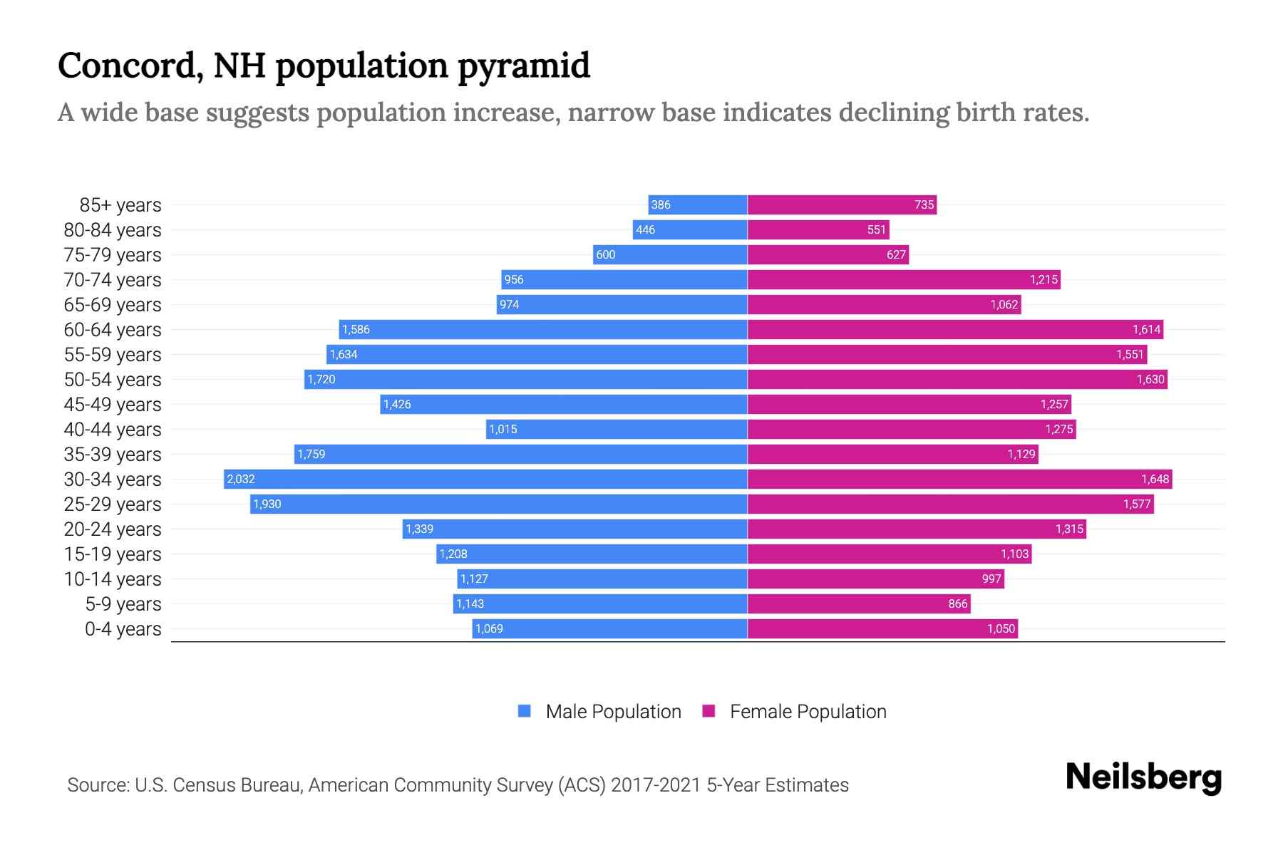 Concord, NH Population by Age 2023 Concord, NH Age Demographics