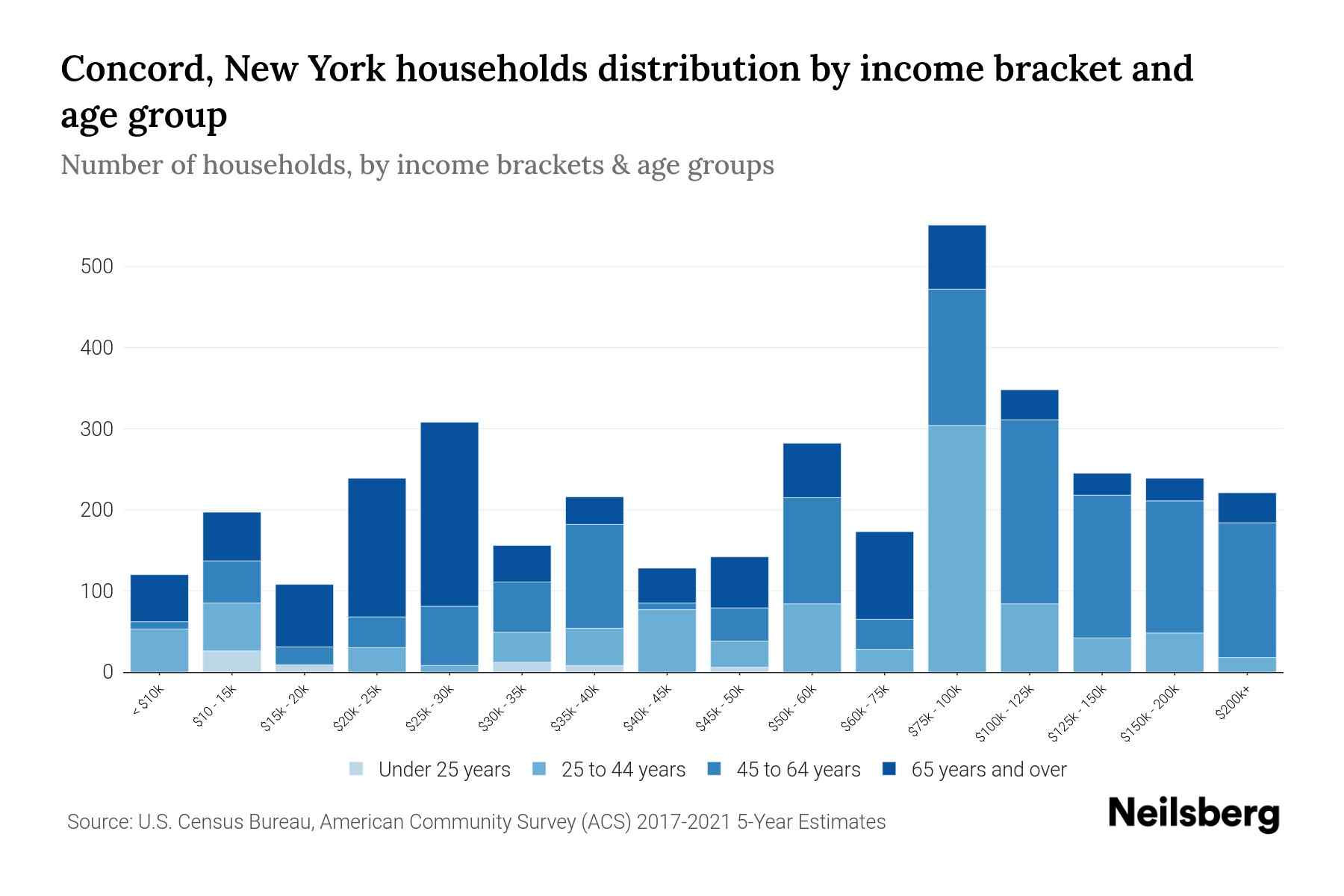 Concord, New York Median Household By Age 2023 Neilsberg