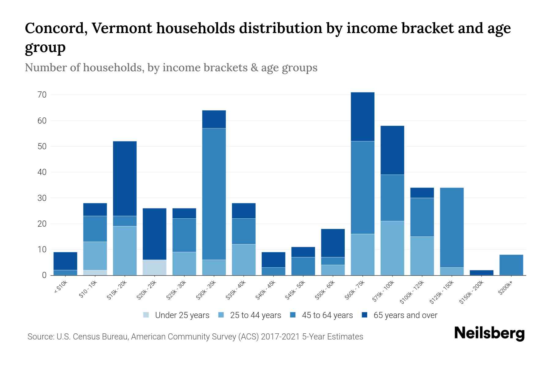 Concord, Vermont Median Household By Age 2023 Neilsberg