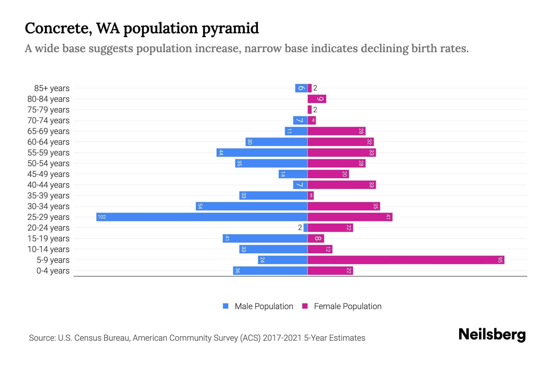 Concrete, WA Population by Age 2023 Concrete, WA Age Demographics