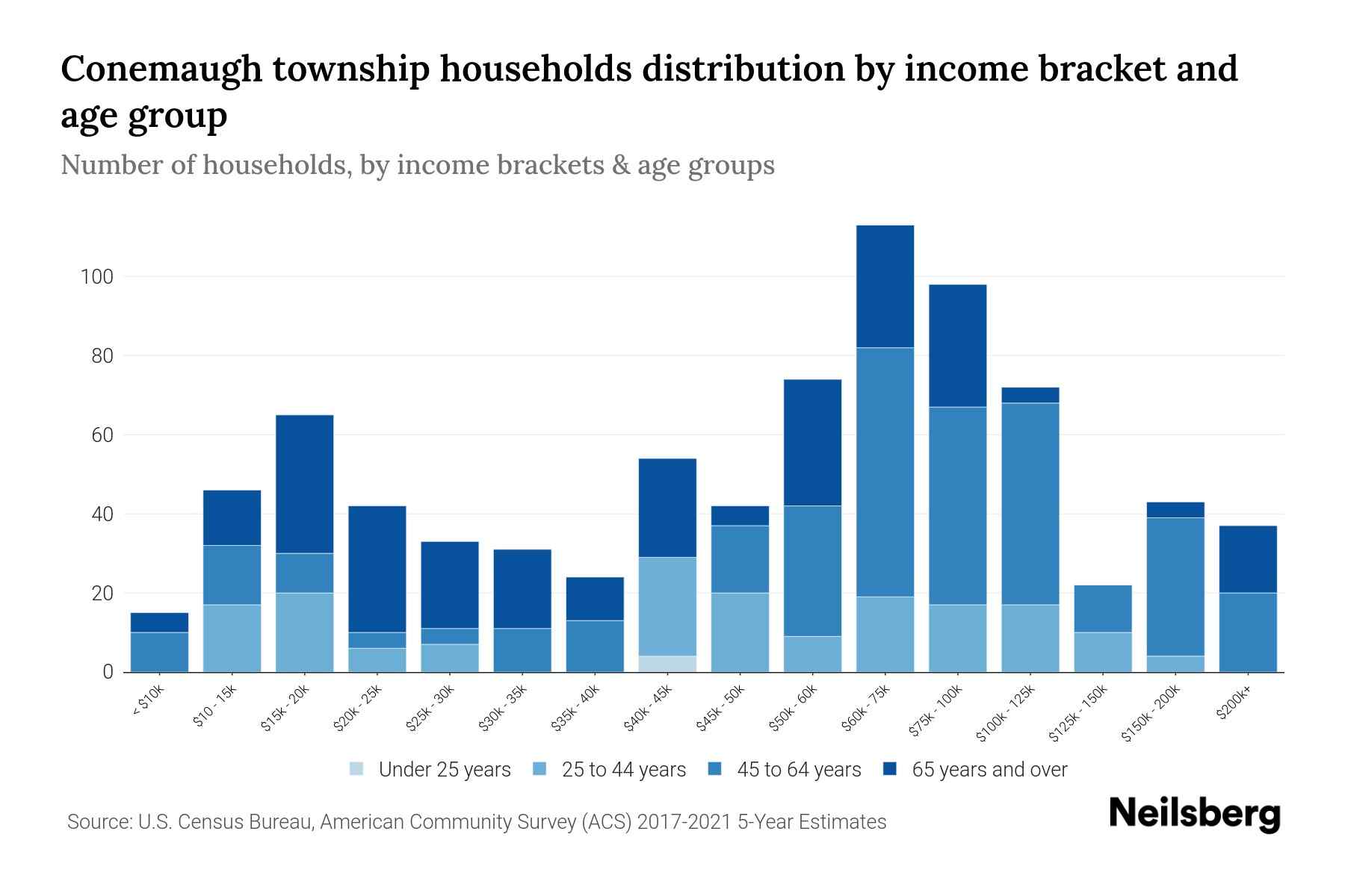 Conemaugh township, Cambria County, Pennsylvania Median Household