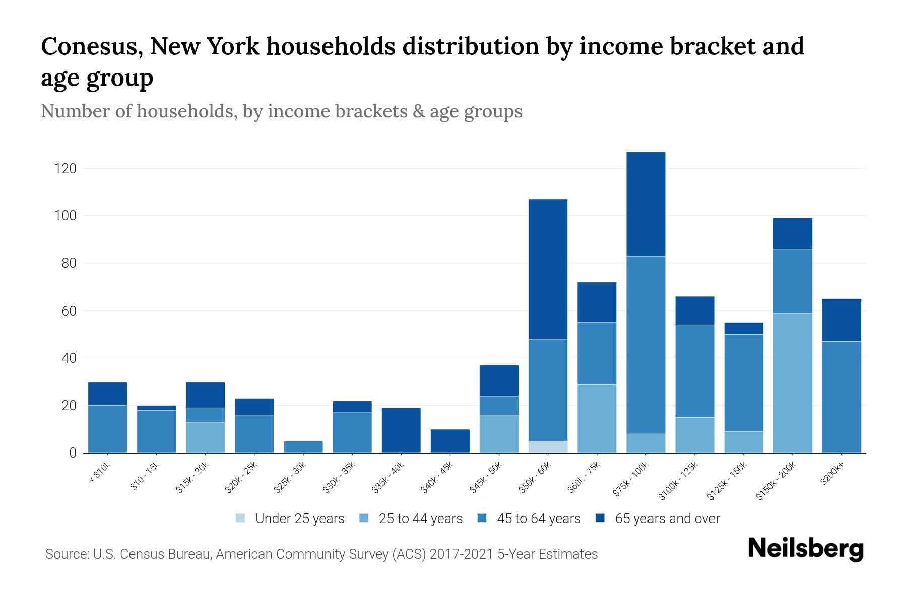 Conesus, New York Median Household By Age 2023 Neilsberg
