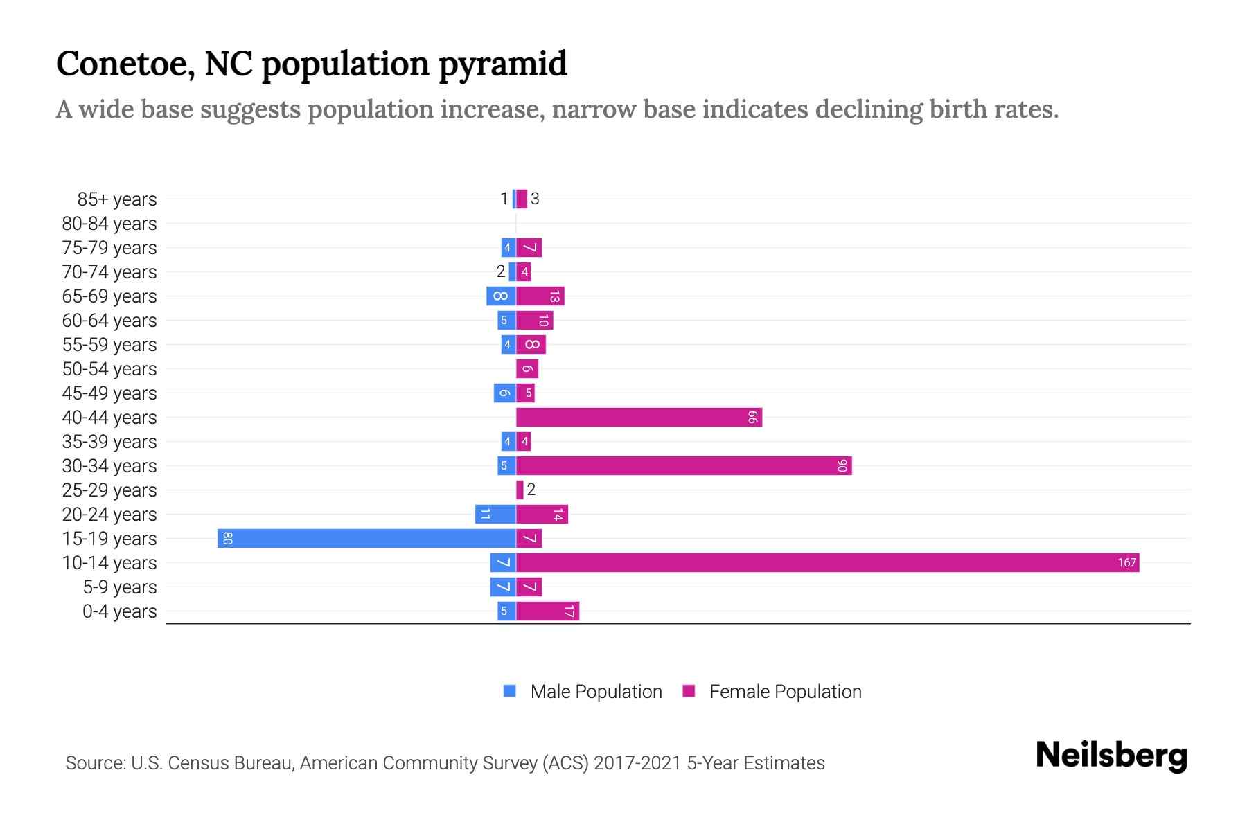 NC Population by Age 2023 NC Age Demographics