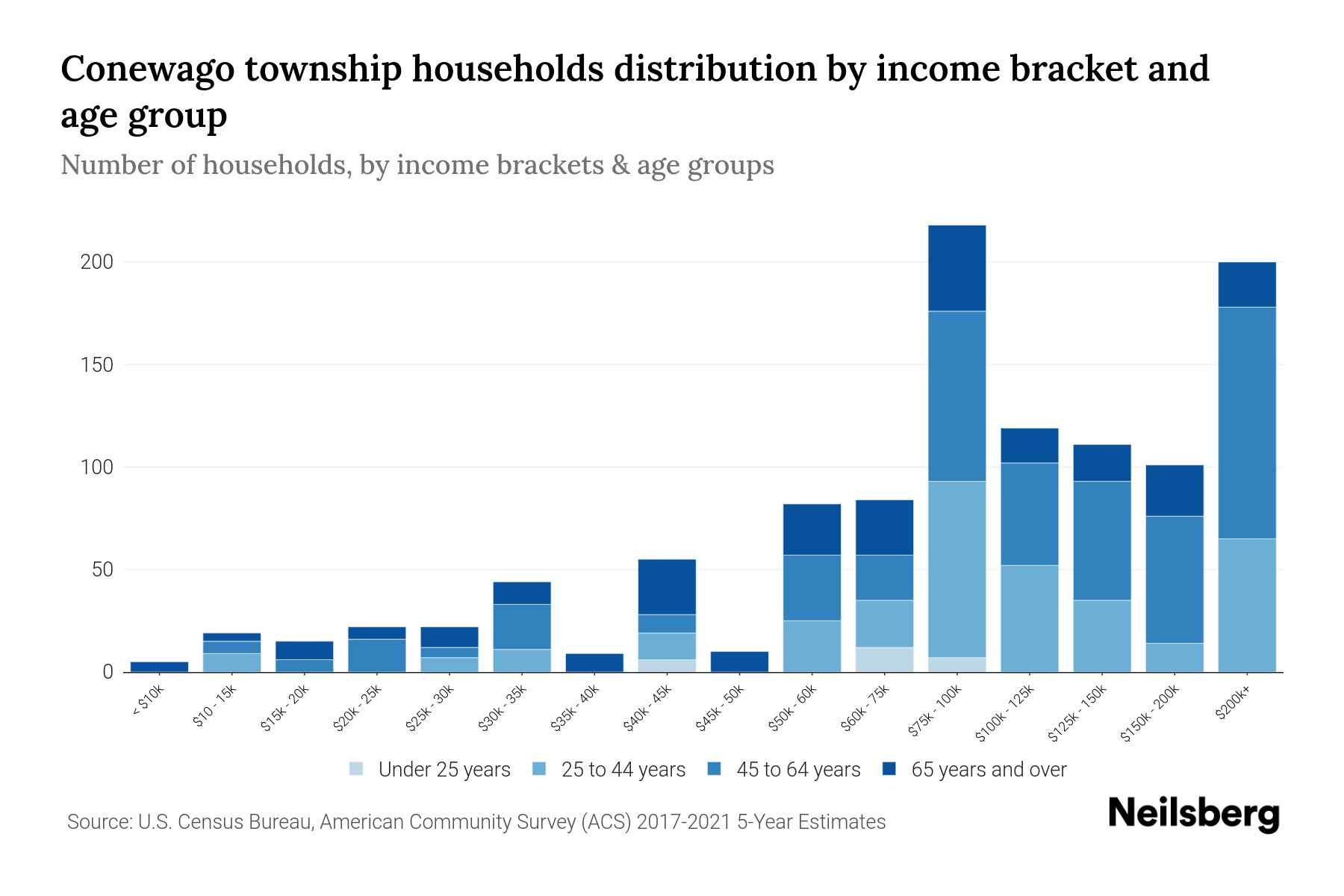 Conewago township, Dauphin County, Pennsylvania Median Household