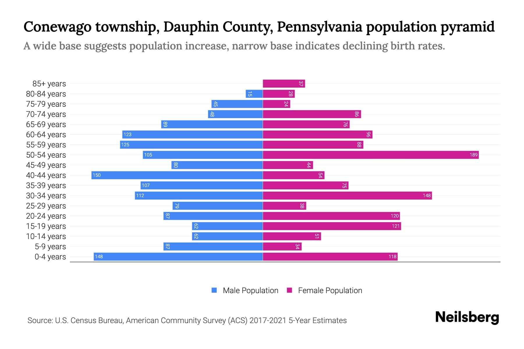 Conewago township, Dauphin County, Pennsylvania Population by Age