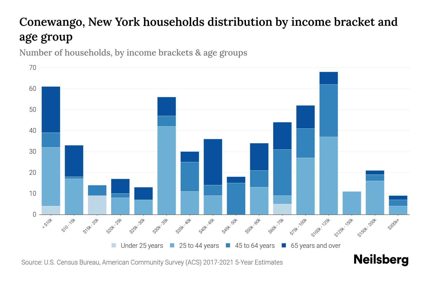 Conewango, New York Median Household By Age 2023 Neilsberg