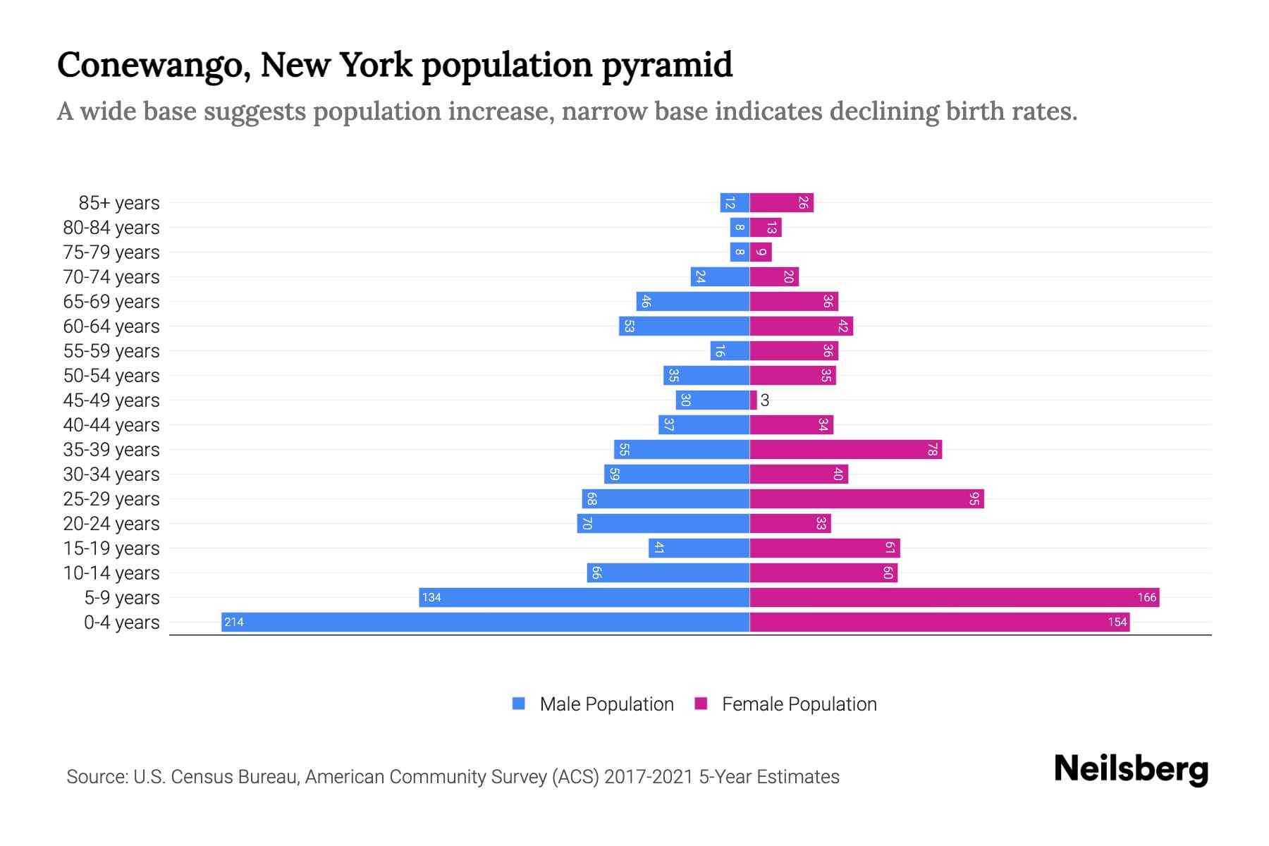 Conewango, New York Population by Age 2023 Conewango, New York Age