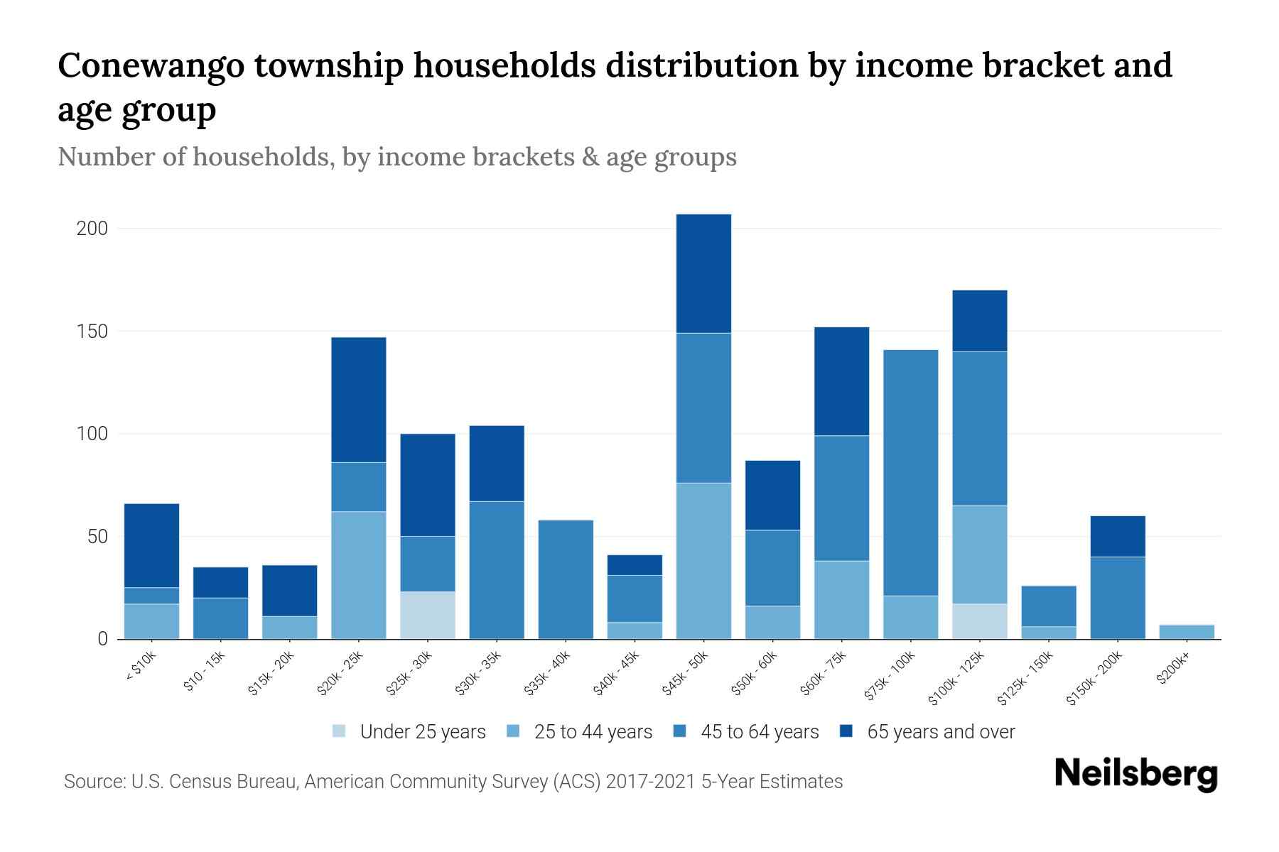 Conewango Township, Pennsylvania Median Household By Age 2023