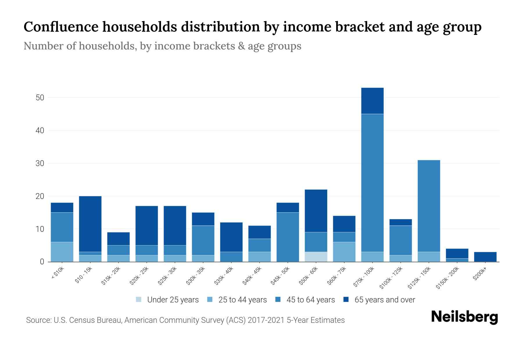 Confluence, PA Median Household By Age 2024 Update Neilsberg