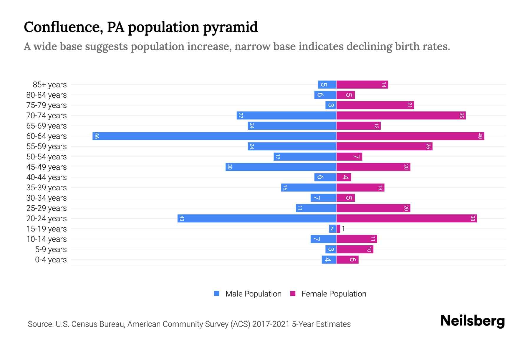 Confluence, PA Population by Age 2023 Confluence, PA Age Demographics