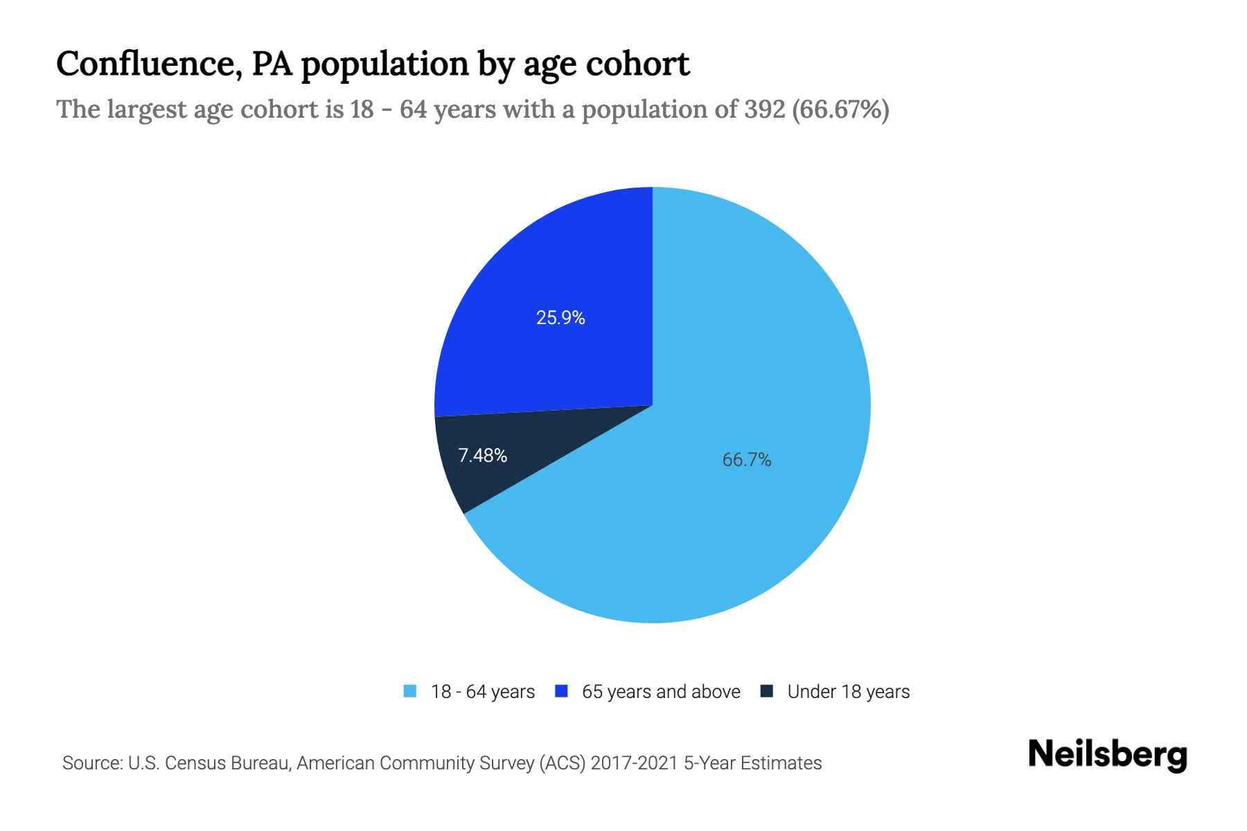 Confluence, PA Population by Age 2023 Confluence, PA Age Demographics