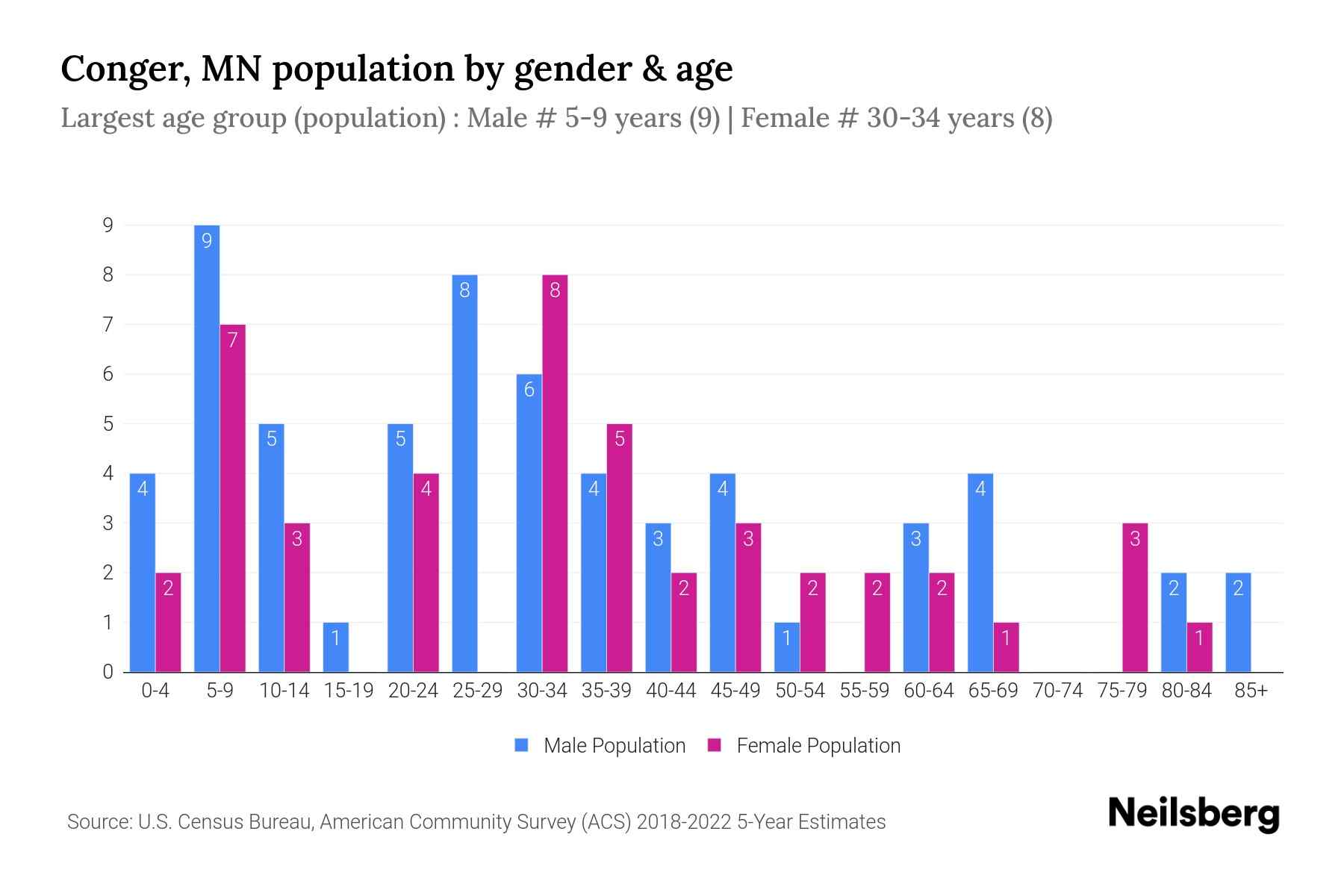 Conger, MN Population by Gender 2024 Update Neilsberg