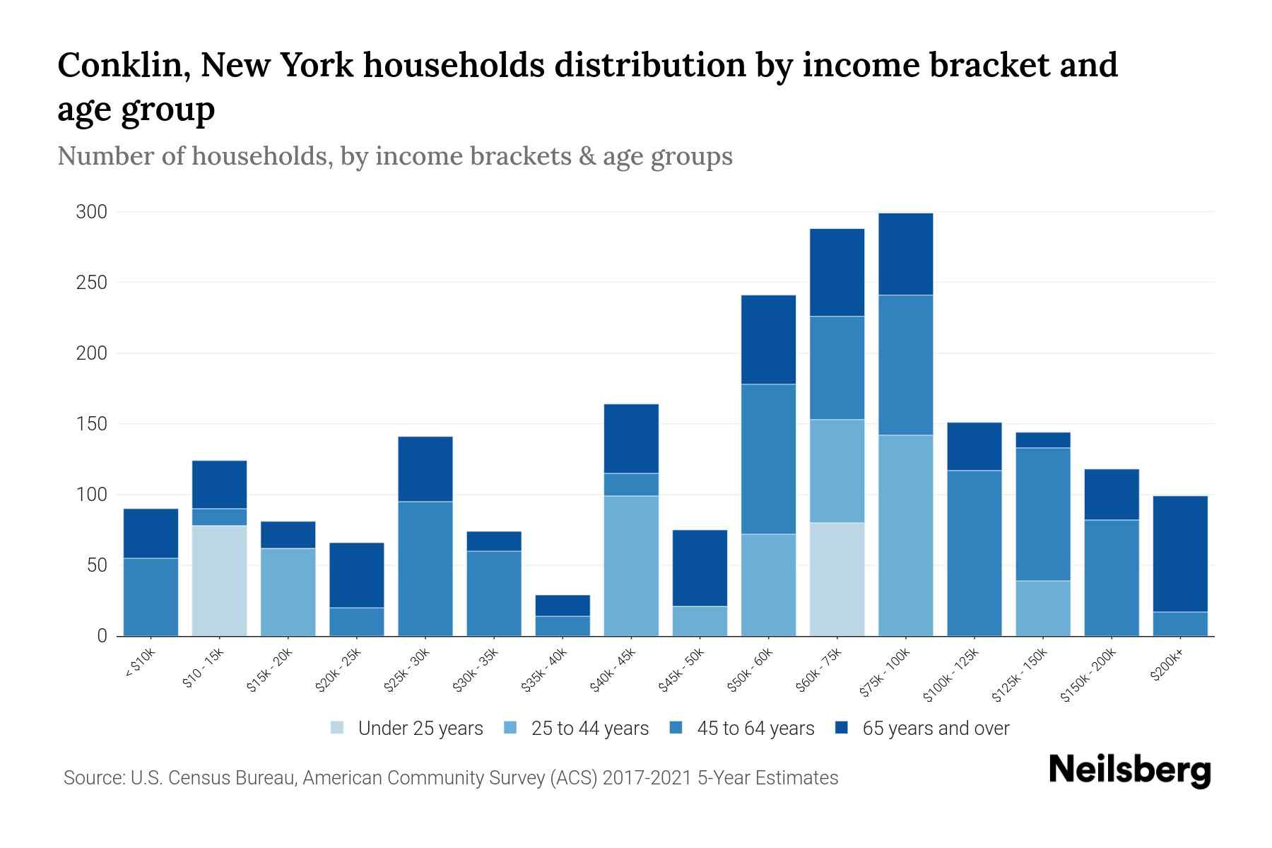 Conklin, New York Median Household By Age 2024 Update Neilsberg