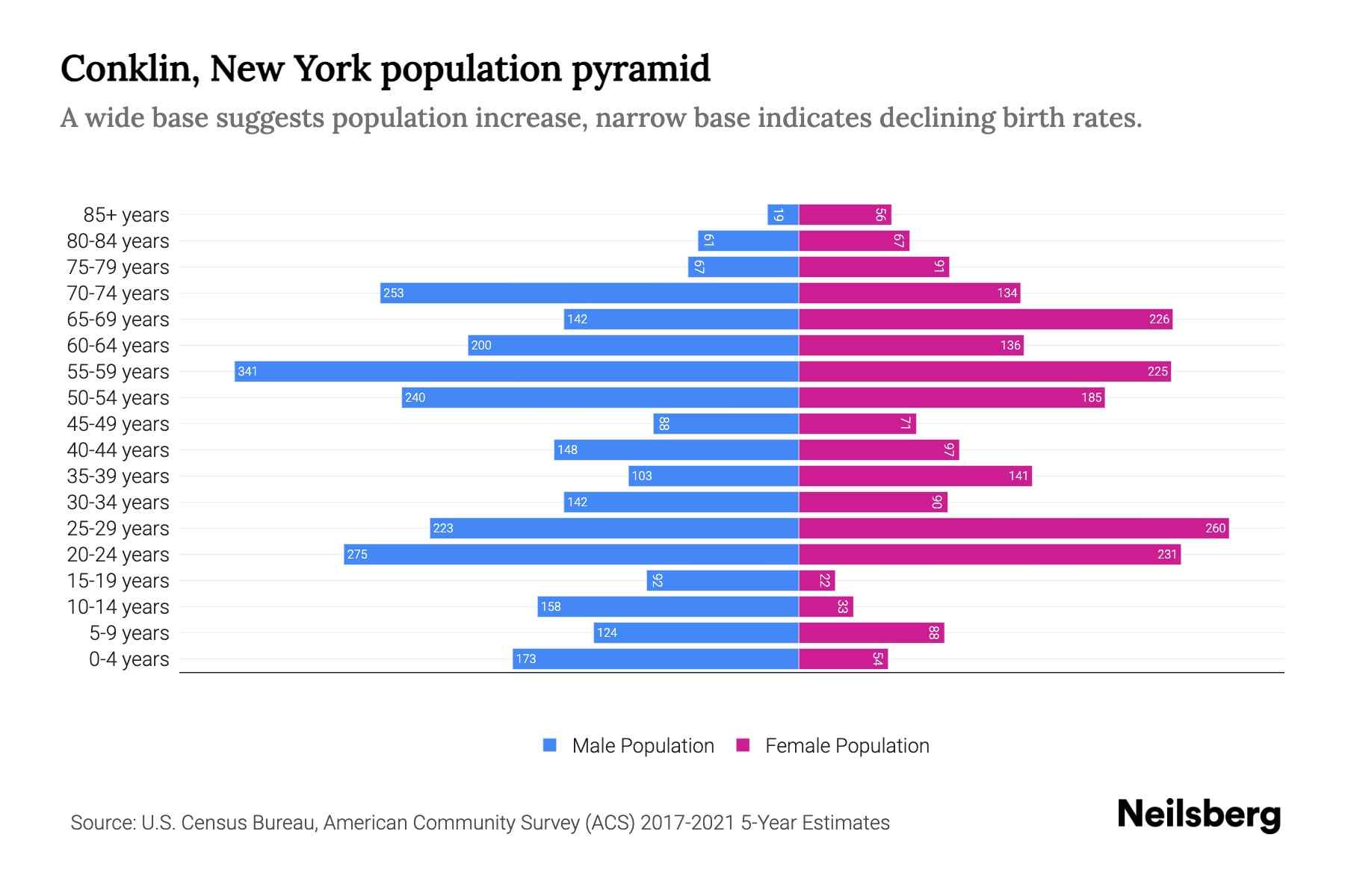 Conklin, New York Population by Age 2023 Conklin, New York Age