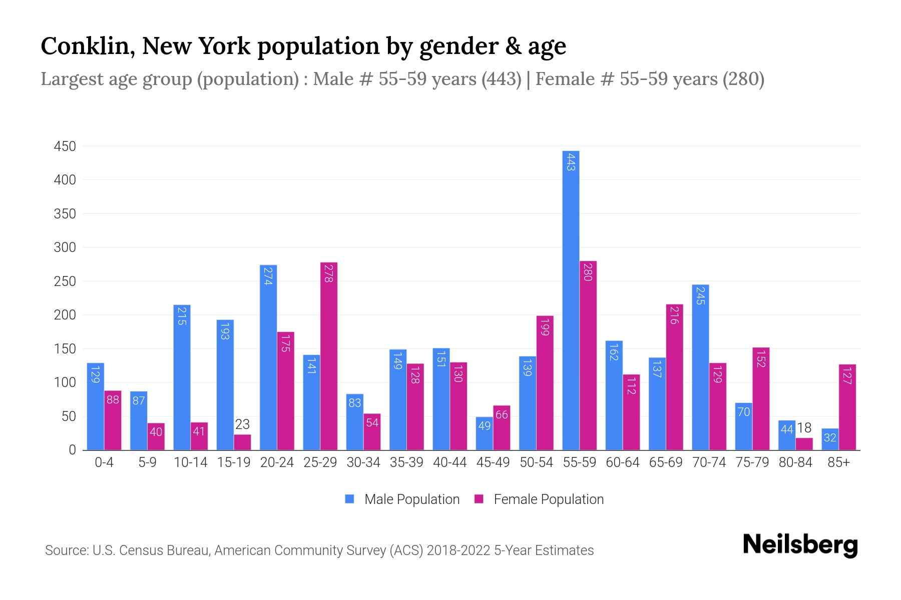 Conklin, New York Population by Gender 2024 Update Neilsberg