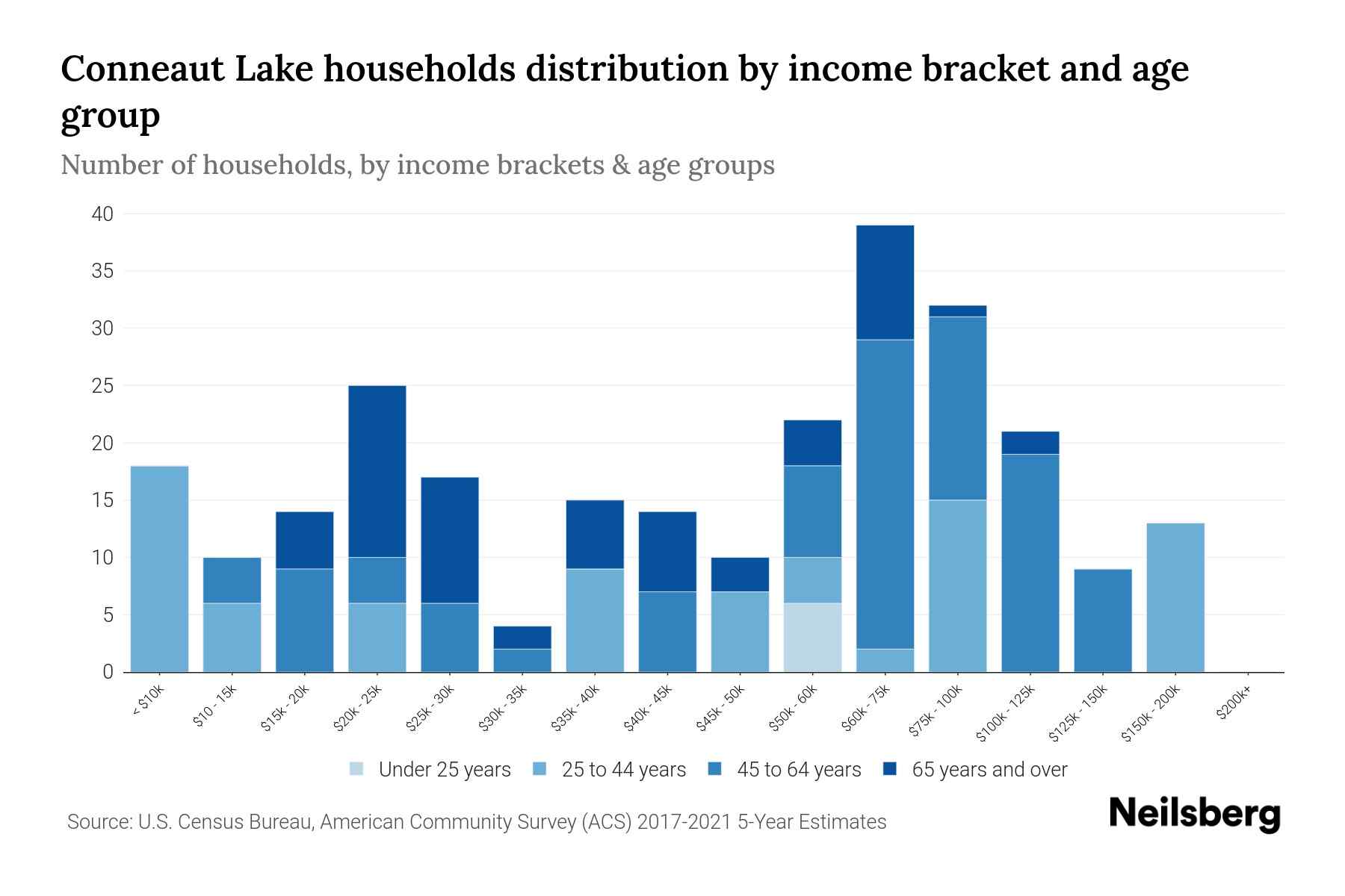 Conneaut Lake, PA Median Household By Age 2024 Update Neilsberg