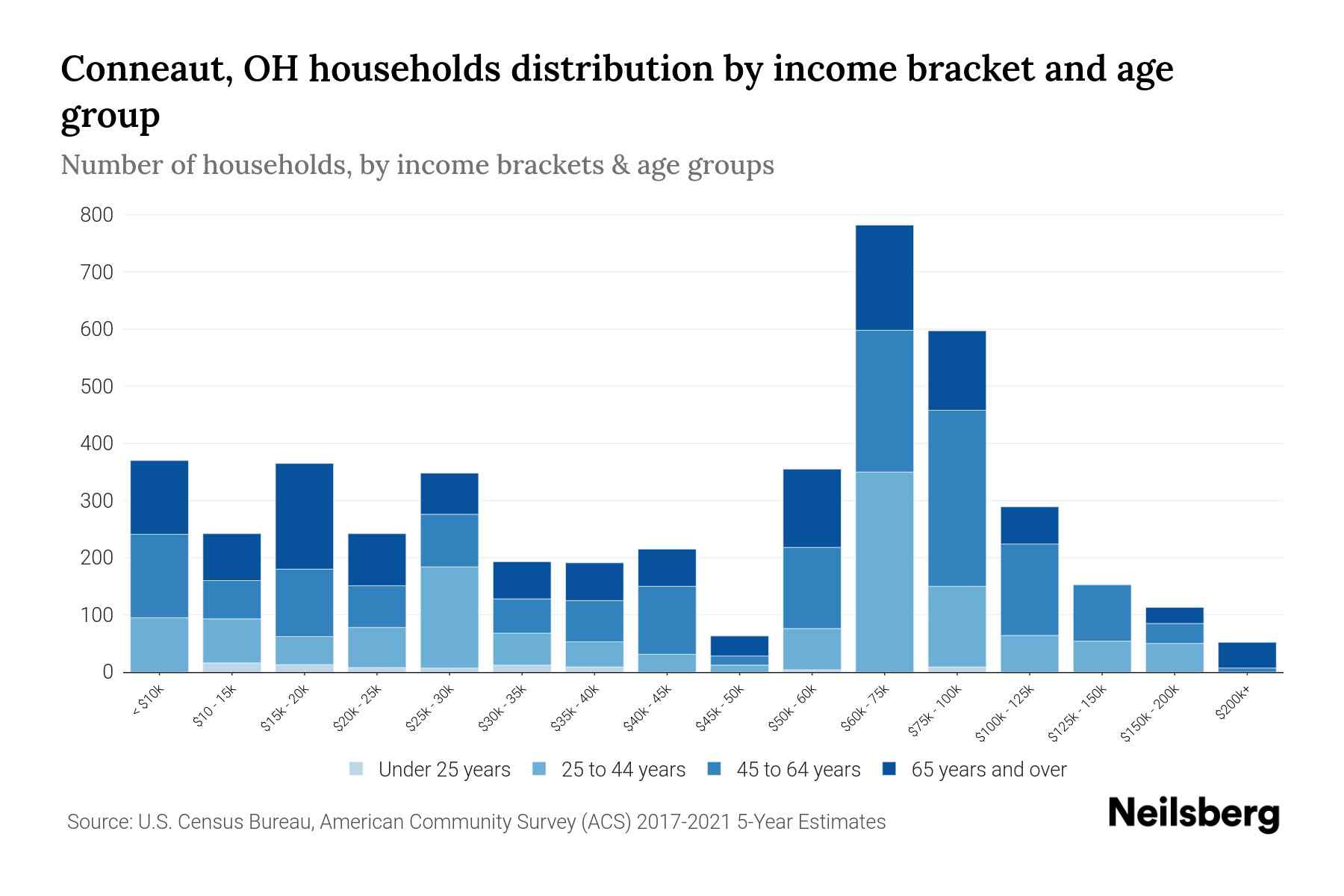 Conneaut, OH Median Household By Age 2024 Update Neilsberg