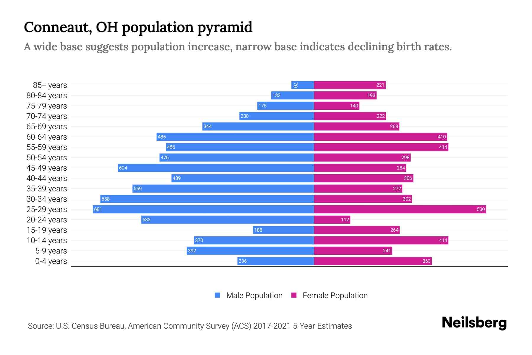 Conneaut, OH Population by Age 2023 Conneaut, OH Age Demographics Neilsberg