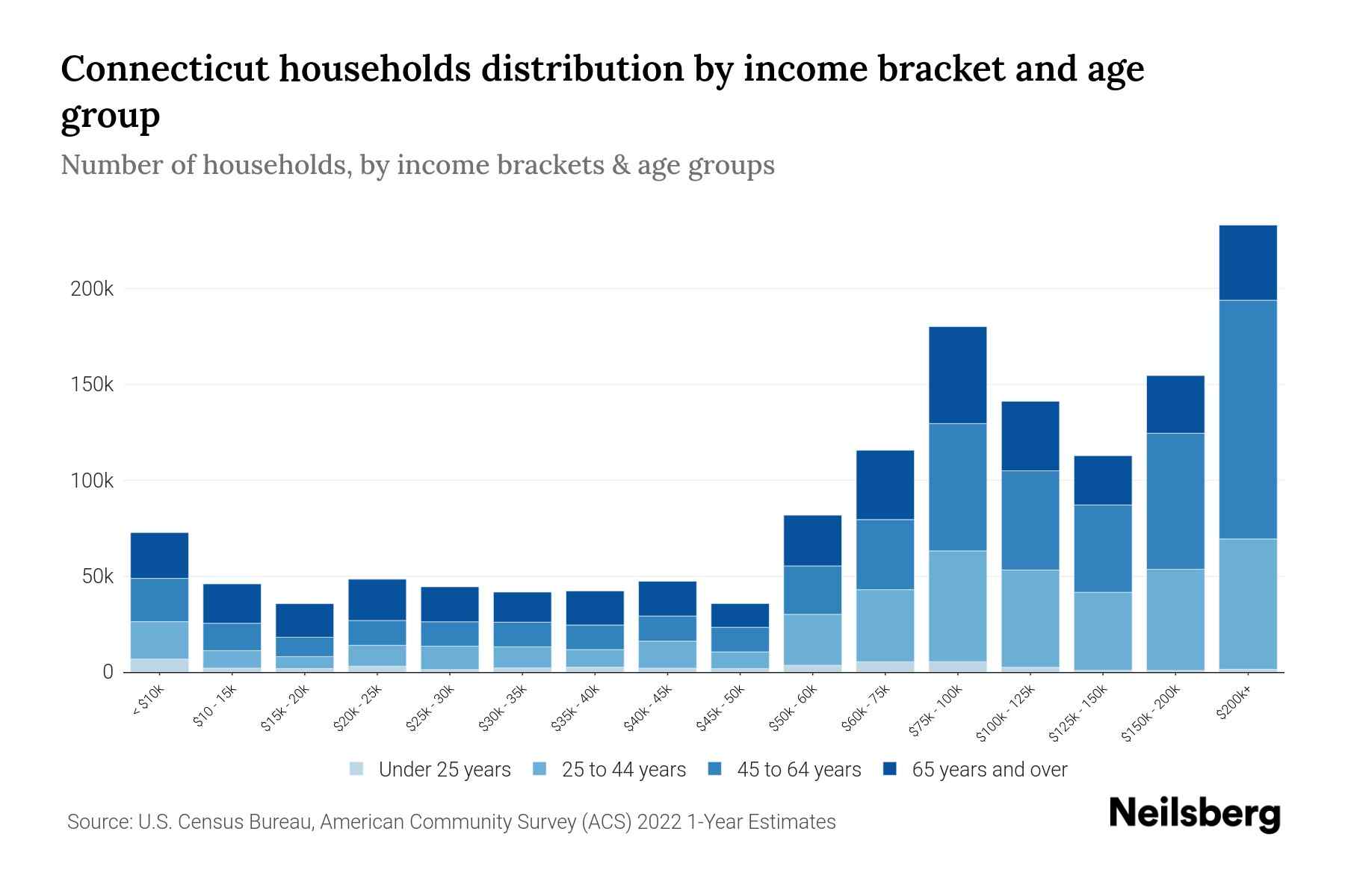 Connecticut Median Household By Age 2024 Update Neilsberg