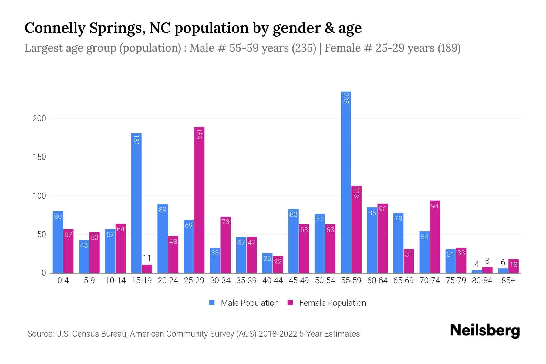 Connelly Springs, NC Population by Gender 2024 Update Neilsberg