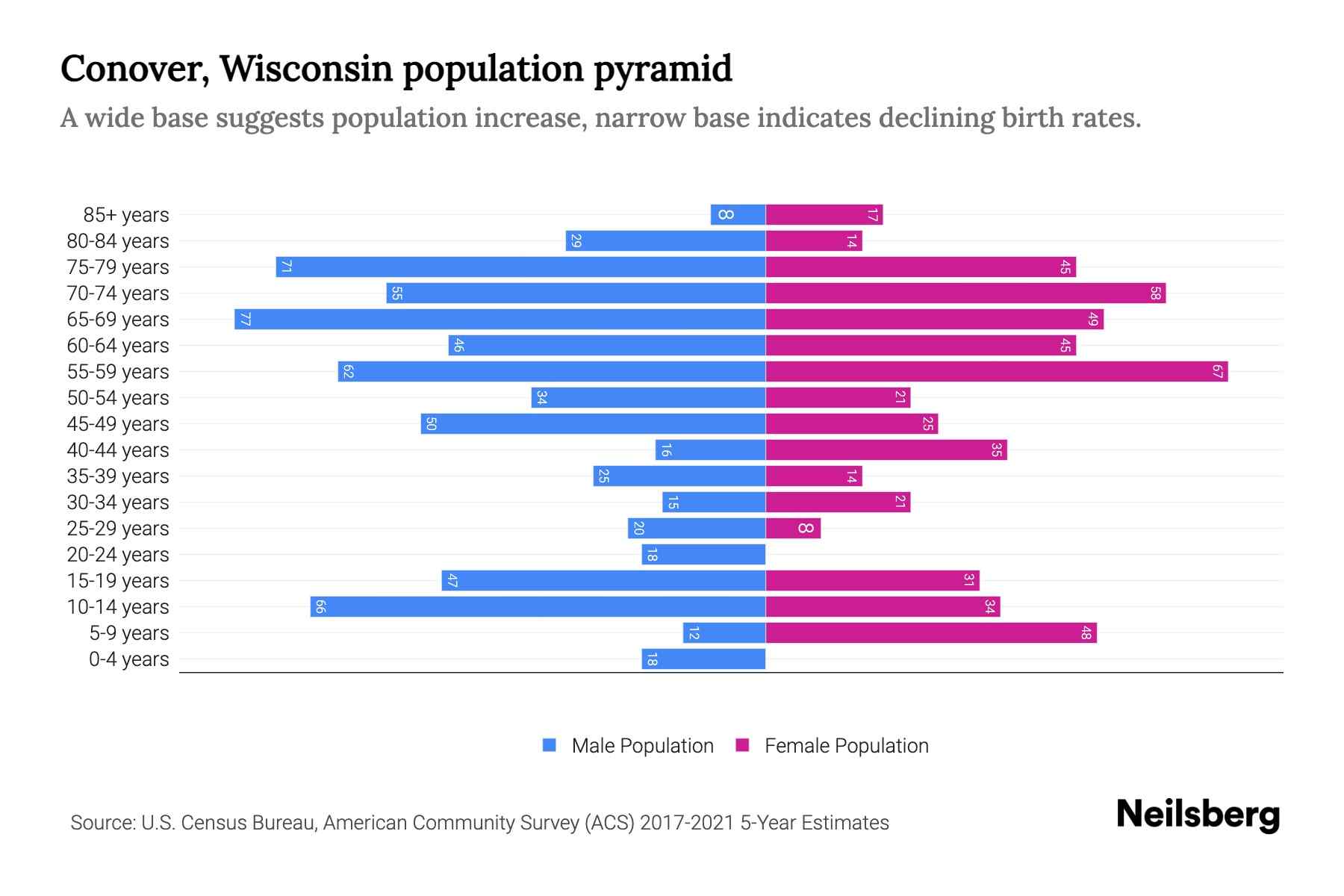 Conover, Wisconsin Population by Age 2023 Conover, Wisconsin Age